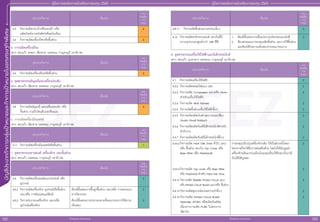 SEZ SEZ
บัั
ญ
ชีีประเภทกิิ
จ
การกลุ่่�
ม
เป้้
า
หมายและกิิ
จ
การเป้้
า
หมายในเขตเศรษฐกิิ
จ
พิิ
เ
ศษ
สำ�ำหรับแจก ห้ามจำ�ำหน่าย
สำ�ำหรับแจก ห้ามจำ�ำหน่าย
152 153
คู่่�มืือการขอรัับการส่่งเสริิมการลงทุุน 2565
คู่่�มืือการขอรัับการส่่งเสริิมการลงทุุน 2565
ประเภทกิิจการ เงื่่�อนไข
กอง
ส่่งเสริิม
การ
ลงทุุน
3.3 	กิิจการผลิิตกระเป๋๋าหรืือรองเท้้า หรืือ
ผลิิตภััณฑ์์จากหนัังสััตว์์หรืือหนัังเทีียม
4
3.4 	กิิจการผลิิตเครื่่�องกีีฬาหรืือชิ้้�นส่่วน 4
4. การผลิิตเครื่่�องเรืือน
(ตาก สระแก้้ว สงขลา เชีียงราย นครพนม กาญจนบุุรีี นราธิิวาส)
ประเภทกิิจการ เงื่่�อนไข
กอง
ส่่งเสริิม
การ
ลงทุุน
3.6 	กิิจการผลิิตเครื่่�องเรืือนหรืือชิ้้�นส่่วน 4
5. อุุตสาหกรรมอััญมณีีและเครื่่�องประดัับ
(ตาก สระแก้้ว เชีียงราย นครพนม กาญจนบุุรีี นราธิิวาส)
ประเภทกิิจการ เงื่่�อนไข
กอง
ส่่งเสริิม
การ
ลงทุุน
3.8 	กิิจการผลิิตอััญมณีี และเครื่่�องประดัับ หรืือ
ชิ้้�นส่่วน รวมถึึงวััตถุุดิิบและต้้นแบบ
4
6. การผลิิตเครื่่�องมืือแพทย์์
(ตาก สระแก้้ว เชีียงราย นครพนม กาญจนบุุรีี นราธิิวาส)
ประเภทกิิจการ เงื่่�อนไข
กอง
ส่่งเสริิม
การ
ลงทุุน
3.11 	กิิจการผลิิตเครื่่�องมืือแพทย์์หรืือชิ้้�นส่่วน 1
7. อุุตสาหกรรมยานยนต์์ เครื่่�องจัักร และชิ้้�นส่่วน
(ตาก สระแก้้ว นครพนม กาญจนบุุรีี นราธิิวาส)
ประเภทกิิจการ เงื่่�อนไข
กอง
ส่่งเสริิม
การ
ลงทุุน
4.4 	กิิจการผลิิตเครื่่�องยนต์์อเนกประสงค์์ หรืือ
อุุปกรณ์์
2
4.5.2 	กิิจการผลิิตเครื่่�องจัักร อุุปกรณ์์หรืือชิ้้�นส่่วน
และ/หรืือ การซ่่อมแซมแม่่พิิมพ์์
ต้้องมีีขั้้�นตอนการขึ้้�นรููปชิ้้�นส่่วน และ/หรืือ การออกแบบ
ทางวิิศวกรรม
2
4.5.3 	กิิจการประกอบเครื่่�องจัักร และ/หรืือ
อุุปกรณ์์เครื่่�องจัักร
ต้้องมีีขั้้�นตอนการประกอบตามที่่�คณะกรรมการให้้ความ
เห็็นชอบ
2
ประเภทกิิจการ เงื่่�อนไข
กอง
ส่่งเสริิม
การ
ลงทุุน
4.8.17 	 กิิจการผลิิตชิ้้�นส่่วนยานพาหนะอื่่�นๆ 2
4.12	กิิจการผลิิตรถจัักรยานยนต์์ (ยกเว้้นที่่�มีี
ความจุุกระบอกสููบต่ำำ��กว่่า 248 ซีีซีี)
1.	 ต้้องมีีขั้้�นตอนการเชื่่�อมประกอบโครงรถและพ่่นสีี
2.	 ต้้องเสนอแผนการลงทุุนผลิิตชิ้้�นส่่วน และการใช้้ชิ้้�นส่่วน
และต้้องได้้รัับความเห็็นชอบจากคณะกรรมการ
2
8. อุุตสาหกรรมเครื่่�องใช้้ไฟฟ้้าและอิิเล็็กทรอนิิกส์์
(ตาก สระแก้้ว มุุกดาหาร นครพนม กาญจนบุุรีี นราธิิวาส)
ประเภทกิิจการ เงื่่�อนไข
กอง
ส่่งเสริิม
การ
ลงทุุน
5.1	กิิจการผลิิตเครื่่�องใช้้ไฟฟ้้า 2
5.2.2	กิิจการผลิิตหลอดไฟแบบ LED 2
5.2.3	กิิจการผลิิต Compressor และ/หรืือ Motor
สำำ�หรัับเครื่่�องใช้้ไฟฟ้้า
2
5.2.4	กิิจการผลิิต Wire Harness 2
5.2.5	กิิจการผลิิตชิ้้�นส่่วนเครื่่�องใช้้ไฟฟ้้าอื่่�นๆ 2
5.3.5	กิิจการผลิิตผลิิตภััณฑ์์กลุ่่�มภาพและเสีียง
(Audio Visual Product)
2
5.3.6 	กิิจการผลิิตผลิิตภััณฑ์์อิิเล็็กทรอนิิกส์์สำำ�หรัับ
สำำ�นัักงาน
2
5.3.7	กิิจการผลิิตผลิิตภััณฑ์์อิิเล็็กทรอนิิกส์์อื่่�นๆ 2
5.4.6.2	กิิจการผลิิต Hard Disk Drive ทั่่�วไป และ/
หรืือ ชิ้้�นส่่วน (ยกเว้้น Top Cover หรืือ
Base Plate หรืือ Peripheral)
การลงทุุนปรัับปรุุงเครื่่�องจัักรเดิิม ให้้เป็็นส่่วนหนึ่่�งของ
โครงการที่่�จะได้้รัับการส่่งเสริิมด้้วย โดยไม่่ให้้นัับมููลค่่า
เครื่่�องจัักรเดิิมมารวมเป็็นเงิินลงทุุนที่่�จะได้้รัับยกเว้้นภาษีี
เงิินได้้นิิติิบุุคคล
2
5.4.6.3	กิิจการผลิิต Top cover หรืือ Base Plate
หรืือ Peripheral สำำ�หรัับ Hard Disk Drive
2
5.4.12		กิิจการผลิิต Flexible Printed Circuit และ/
หรืือ Printed Circuit Board และ/หรืือ ชิ้้�นส่่วน
2
5.4.13		กิิจการผลิิตอุุปกรณ์์หน่่วยความจำำ�อื่่�นๆ 2
5.4.14		กิิจการผลิิต Printed Circuit Board
Assembly (PCBA) หรืือผลิิตภััณฑ์์ต่่อ
เนื่่�องจากการผลิิต PCBA ในโครงการ
เดีียวกััน
2
 