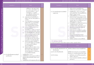 SEZ SEZ
บัั
ญ
ชีีประเภทกิิ
จ
การกลุ่่�
ม
เป้้
า
หมายและกิิ
จ
การเป้้
า
หมายในเขตเศรษฐกิิ
จ
พิิ
เ
ศษ
สำ�ำหรับแจก ห้ามจำ�ำหน่าย
สำ�ำหรับแจก ห้ามจำ�ำหน่าย
156 157
คู่่�มืือการขอรัับการส่่งเสริิมการลงทุุน 2565
คู่่�มืือการขอรัับการส่่งเสริิมการลงทุุน 2565
ประเภทกิิจการ เงื่่�อนไข
กอง
ส่่งเสริิม
การ
ลงทุุน
- 	กรณีีที่่�ดิินเกิินกว่่า 500-1,000 ไร่่ ต้้องมีี
ถนน 2 ช่่องทาง เขตทางไม่่น้้อยกว่่า 20
เมตร ผิิวจราจรไม่่น้้อยกว่่า 7 เมตร มีี
ทางเท้้าไม่่น้้อยกว่่า 2 เมตรต่่อข้้าง
นอกจากนี้้�ต้้องมีีผิิวทางหรืือไหล่่ทางกว้้าง
เพีียงพอที่่�จะให้้รถยนต์์จอดฉุุกเฉิิน
3.2	มาตรฐานของถนนสายรองต้้องมีีผิิวจราจร
ไม่่น้้อยกว่่า 8.50 เมตร ไหล่่ถนนไม่่น้้อยกว่่า 2
เมตรต่่อข้้าง
3.3	 ระบบบำำ�บััดน้ำำ��เสีียต้้องเหมาะสมตามลัักษณะ
สมบััติิของน้ำำ��เสีีย และการบำำ�บััดน้ำำ��เสีียต้้อง
เป็็นไปตามมาตรฐานน้ำำ��ทิ้้�งตามที่่�กฎหมาย
กำำ�หนด โดยมีีบ่่อเก็็บน้ำำ��ทิ้้�งหลัังการบำำ�บััดด้้วย
3.4 	 ระบบระบายน้ำำ��เสีียต้้องแยกออกจากระบบ
ระบายน้ำำ��ฝนโดยเด็็ดขาด
3.5 	 ต้้องจััดให้้มีีที่่�รวบรวม จััดเก็็บ และกำำ�จััดขยะที่่�
เหมาะสมตามที่่�คณะกรรมการให้้ความเห็็นชอบ
3.6 	 โรงงานที่่�เข้้าใช้้พื้้�นที่่�ต้้องเป็็นโรงงานที่่�สอดคล้้อง
กัับอุุตสาหกรรมเป้้าหมายและอุุตสาหกรรมต้้อง
ห้้ามตามที่่�กำำ�หนดไว้้ในรายงานผลกระทบ
สิ่่�งแวดล้้อมที่่�ผ่่านความเห็็นชอบจากคณะ
กรรมการผู้้�ชำำ�นาญการของ สำำ�นัักงานนโยบาย
และแผนทรััพยากร ธรรมชาติิและสิ่่�งแวดล้้อม
3.7 	 ต้้องมีีบริิการสาธารณููปโภค โดยมีีไฟฟ้้า น้ำำ��
ประปาและน้ำำ��ใช้้ โทรศััพท์์ และการไปรษณีีย์์แก่่
โรงงานอุุตสาหกรรมที่่�เข้้าไปอยู่่�ในเขต
อุุตสาหกรรมใช้้ได้้เพีียงพอ
3.8	 ต้้องจััดปรัับปรุุงที่่�ดิินประมาณร้้อยละ 25 ของ
ที่่�ดิินทั้้�งหมดหรืือตามจำำ�นวนที่่�คณะกรรมการ
ให้้ความเห็็นชอบ ให้้มีีความพร้้อมในด้้าน
บริิการสาธารณููปโภคต่่างๆ ภายในระยะเวลา
2 ปีี นัับแต่่วัันที่่�ออกบััตรส่่งเสริิม
7.9.1.2	กิิจการนิิคมหรืือเขตอุุตสาหกรรมอััญมณีี
และเครื่่�องประดัับ
1.	 ต้้องมีีที่่�ดิินไม่่น้้อยกว่่า 100 ไร่่
2.	 ต้้องมีีพื้้�นที่่�สำำ�หรัับการประกอบอุุตสาหกรรมที่่�เกี่่�ยวกัับ
อััญมณีีและเครื่่�องประดัับไม่่น้้อยกว่่าร้้อยละ 40 ของ
พื้้�นที่่�ทั้้�งหมด
3.	 ต้้องมีีพื้้�นที่่�สำำ�หรัับการค้้าขายอััญมณีีและเครื่่�องประดัับ
3
ประเภทกิิจการ เงื่่�อนไข
กอง
ส่่งเสริิม
การ
ลงทุุน
4.	 ต้้องมีีระบบรัักษาความปลอดภััยที่่�เหมาะสม
5.	 ต้้องมีีห้้องประชุุมและห้้องแสดงสิินค้้า รวมทั้้�งศููนย์์ธุุรกิิจ
7.9.1.3	กิิจการนิิคมหรืือเขตอุุตสาหกรรมโลจิิสติิกส์์
(Logistics Park)
1.	 ต้้องมีีที่่�ดิินไม่่น้้อยกว่่า 200 ไร่่ และมีีการลงทุุน
ก่่อสร้้างคลัังสิินค้้าให้้เช่่า หรืือขายโดยมีีพื้้�นที่่�รวมกััน
ไม่่น้้อยกว่่า 50,000 ตารางเมตร
2.	 ต้้องตั้้�งในพื้้�นที่่�รััศมีีไม่่เกิิน 50 กิิโลเมตรจากบริิเวณ
ท่่าเรืือ ท่่าอากาศยาน ด่่านชายแดนศุุลกากร สถานีี
ตรวจปล่่อยและบรรจุุสิินค้้าเข้้าตู้้�คอนเทนเนอร์์ (Inland
Container Depot: ICD) หรืืออยู่่�ในเขตประกอบการ
เสรีีหรืือเขตปลอดอากร (Free Zone)
3.	 ต้้องจััดให้้มีีพื้้�นที่่�บางส่่วนหรืือทั้้�งหมดเป็็นเขตประกอบ
การเสรีีหรืือเขตปลอดอากร (Free Zone)
4.	 ต้้องจััดให้้มีีสถานีีเปลี่่�ยนถ่่ายขึ้้�น-ลงตู้้�คอนเทนเนอร์์
หรืือสถานีีรถบรรทุุกและสถานีีเก็็บ และรัับฝากตู้้�
คอนเทนเนอร์์ไม่่น้้อยกว่่า 50 ตู้้�
5.	 ต้้องมีีระบบโทรคมนาคมหลัักที่่�มีีการวางสายสื่่�อสาร
แบบความเร็็วสููงจากเขตอุุตสาหกรรมโลจิิสติิกส์์ไปยััง
ศููนย์์กลางสื่่�อสาร
โทรคมนาคมในประเทศ และระหว่่างประเทศ
6.	 ต้้องมีีผู้้�มีีสััญชาติิไทยถืือหุ้้�นไม่่น้้อยกว่่าร้้อยละ 51 ของ
ทุุนจดทะเบีียน
7.	 ต้้องได้้รัับความเห็็นชอบจากหน่่วยงานที่่�เกี่่�ยวข้้อง
3
13. กิิจการสนัับสนุุนการท่่องเที่่�ยว
(ตาก สระแก้้ว ตราด มุุกดาหาร สงขลา เชีียงราย หนองคาย นครพนม กาญจนบุุรีี นราธิิวาส)
ประเภทกิิจการ เงื่่�อนไข
กอง
ส่่งเสริิม
การ
ลงทุุน
7.22.1	กิิจการเรืือเฟอร์์รี่่� หรืือเดิินเรืือท่่องเที่่�ยว หรืือ
ให้้เช่่าเรืือท่่องเที่่�ยว
ต้้องได้้รัับความเห็็นชอบจากหน่่วยงานของรััฐที่่�เกี่่�ยวข้้อง 4
7.22.2	กิิจการบริิการที่่�จอดเรืือท่่องเที่่�ยว ต้้องมีีสิ่่�งอำำ�นวยความสะดวกต่่างๆ เช่่น อุุปกรณ์์ยกเรืือ
ที่่�จอดเรืือบนบก โรงจอดเรืือสำำ�หรัับซ่่อมบำำ�รุุงเรืือ เป็็นต้้น
4
7.22.3	กิิจการสวนสนุุก 1.	 ต้้องมีีเงิินลงทุุน (ไม่่รวมค่่าที่่�ดิินและทุุนหมุุนเวีียน)
ไม่่น้้อยกว่่า 500 ล้้านบาท
2.	 ส่่วนประกอบของโครงการต้้องได้้รัับความเห็็นชอบจาก
คณะกรรมการ
4
 