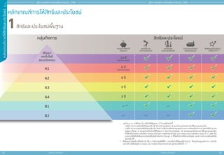 14 15
หลัั
ก
เกณฑ์์
ก
ารให้้
สิ
ิ
ทธิ
ิ
แ
ละประโยชน์์
สำ�ำหรับแจก ห้ามจำ�ำหน่าย
สำ�ำหรับแจก ห้ามจำ�ำหน่าย
คู่่�มืือการขอรัับการส่่งเสริิมการลงทุุน 2565
คู่่�มืือการขอรัับการส่่งเสริิมการลงทุุน 2565
ยกเวนภาษีเงินได
นิติบุคคล
ยกเวนอากร
นำเขาเครื่องจักร
ยกเวนอากร
ของนำเขาเพื่อวิจัย
ยกเวนอากรวัตถุดิบ
ผลิตเพื่อสงออก
สิทธิและประโยชนอื่นๆ
ที่ไมใชภาษี **
A1
A2
A3
A4
B1
B2
สิทธิและประโยชน
8 ป
ไมกำหนดวงเงิน
8 ป
5 ป
3 ป
— *
— — —
—
10 ป
ไมกำหนดวงเงิน
พัฒนา
เทคโนโลยี
และนวัตกรรม
กลุมกิจการ
สิิทธิิและประโยชน์์พื้้�นฐาน
1
*	 กลุ่่�มกิิจการ B1 จะได้้รัับยกเว้้นภาษีีเงิินได้้นิิติิบุุคคล 3 ปีี ในกรณีีดัังต่่อไปนี้้�
-	 กรณีีมีีการนำำ�ระบบอััตโนมััติิหรืือหุ่่�นยนต์์มาใช้้ โดยจำำ�กััดวงเงิินร้้อยละ 50 ของเงิินลงทุุนโดยไม่่รวมค่่าที่่�ดิินและทุุนหมุุนเวีียน
-	 กรณีีมีีการนำำ�ระบบอััตโนมััติิหรืือหุ่่�นยนต์์มาใช้้ โดยมีีการเชื่่�อมโยงหรืือสนัับสนุุนอุุตสาหกรรมการผลิิตเครื่่�องจัักรระบบอััตโนมััติิในประเทศ
ไม่่น้้อยกว่่าร้้อยละ 30 ของมููลค่่าเครื่่�องจัักรที่่�ใช้้ในโครงการ โดยจำำ�กััดวงเงิินร้้อยละ 100 ของเงิินลงทุุนโดยไม่่รวมค่่าที่่�ดิินและทุุนหมุุนเวีียน
ทั้้�งนี้้�ต้้องยื่่�นคำำ�ขอรัับการส่่งเสริิมการลงทุุนภายในวัันทำำ�การสุุดท้้ายของปีี 2565 (ประกาศคณะกรรมการส่่งเสริิมการลงทุุน ที่่�  2 / 2564 เรื่่�อง
มาตรการให้้ได้้รัับสิิทธิิและประโยชน์์เพิ่่�มเติิมสำำ�หรัับกิิจการในกลุ่่�ม B ที่่�ใช้้เครื่่�องจัักรที่่�มีีระบบทัันสมััย และมีีการนำำ�ระบบอััตโนมััติิหรืือ
หุ่่�นยนต์์มาใช้้)
**	 สิิทธิิและประโยชน์์อื่่�นๆที่่�ไม่่ใช่่ภาษีี ได้้แก่่ การถืือกรรมสิิทธิ์์�ที่่�ดิิน การนำำ�เข้้าช่่างฝีีมืือและผู้้�ชำำ�นาญการ วีีซ่่าและใบอนุุญาตทำำ�งาน การนำำ�เข้้า
คนต่่างด้้าวเพื่่�อศึึกษาลู่่�ทางการลงทุุน และการส่่งออกเงิินตราต่่างประเทศ (ดููรายละเอีียดหน้้า 7)
หลัักเกณฑ์์การให้้สิิทธิิและประโยชน์์
 