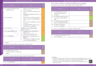 SEZ SEZ
บัั
ญ
ชีีประเภทกิิ
จ
การกลุ่่�
ม
เป้้
า
หมายและกิิ
จ
การเป้้
า
หมายในเขตเศรษฐกิิ
จ
พิิ
เ
ศษ
สำ�ำหรับแจก ห้ามจำ�ำหน่าย
สำ�ำหรับแจก ห้ามจำ�ำหน่าย
158 159
คู่่�มืือการขอรัับการส่่งเสริิมการลงทุุน 2565
คู่่�มืือการขอรัับการส่่งเสริิมการลงทุุน 2565
ประเภทกิิจการ เงื่่�อนไข
กอง
ส่่งเสริิม
การ
ลงทุุน
7.22.4	กิิจการศููนย์์แสดงศิิลปวััฒนธรรมไทยหรืือ
ศููนย์์ศิิลปหััตถกรรมไทย
1.	 ต้้องมีีเงิินลงทุุน (ไม่่รวมค่่าที่่�ดิินและทุุนหมุุนเวีียน)
ไม่่น้้อยกว่่า 30 ล้้านบาท
2.	 รููปแบบการแสดงต้้องได้้รัับความเห็็นชอบจากคณะ
กรรมการ
3.	 ต้้องมีีผู้้�มีีสััญชาติิไทยถืือหุ้้�นไม่่น้้อยกว่่าร้้อยละ 51 ของ
ทุุนจดทะเบีียน
4
7.22.5	กิิจการสวนสััตว์์เปิิด 1.	 ต้้องมีีเงิินลงทุุน (ไม่่รวมค่่าที่่�ดิินและทุุนหมุุนเวีียน)
ไม่่น้้อยกว่่า 500 ล้้านบาท และต้้องมีีที่่�ดิินไม่่น้้อยกว่่า
500 ไร่่
2.	 ส่่วนประกอบของโครงการต้้องได้้รัับความเห็็นชอบจาก
คณะกรรมการ
3.	 ต้้องจััดที่่�ดิินเป็็นพื้้�นที่่�สีีเขีียวและที่่�จอดรถ อย่่างละ
ไม่่น้้อยกว่่าร้้อยละ 15 ของที่่�ดิินทั้้�งหมด
4
7.22.6	กิิจการพิิพิิธภััณฑ์์ ต้้องมีีเงิินลงทุุน (ไม่่รวมค่่าที่่�ดิินและทุุนหมุุนเวีียน)
ไม่่น้้อยกว่่า 30 ล้้านบาท
4
7.23.3	กิิจการศููนย์์แสดงสิินค้้านานาชาติิ 1.	 ต้้องมีีพื้้�นที่่�แสดงสิินค้้าภายในอาคารไม่่น้้อยกว่่า
25,000 ตารางเมตร
2.	 ต้้องมีีห้้องสำำ�หรัับเจรจาธุุรกิิจทุุกห้้องแสดงสิินค้้า
4
7.23.4	กิิจการศููนย์์ฟื้้�นฟููสุุขภาพ 1.	 ต้้องใช้้เทคโนโลยีีทางการแพทย์์ในการบำำ�บััด และ
ฟื้้�นฟููสุุขภาพ
2.	 ต้้องมีีการจััดโปรแกรมการฟื้้�นฟููสุุขภาพแบบต่่อเนื่่�อง
และมีีการพัักค้้างคืืนสำำ�หรัับผู้้�มาใช้้บริิการ
1
14. กิิจการอื่่�นๆ
(ตาก สระแก้้ว มุุกดาหาร สงขลา เชีียงราย หนองคาย นครพนม กาญจนบุุรีี นราธิิวาส)
ประเภทกิิจการ เงื่่�อนไข
กอง
ส่่งเสริิม
การ
ลงทุุน
4.14 	กิิจการผลิิตโครงสร้้างโลหะสำำ�หรัับงาน
ก่่อสร้้างหรืืองานอุุตสาหกรรม (Fabrication
Industry)
3
(ตาก สระแก้้ว ตราด มุุกดาหาร สงขลา เชีียงราย หนองคาย นครพนม กาญจนบุุรีี นราธิิวาส)
ประเภทกิิจการ เงื่่�อนไข
กอง
ส่่งเสริิม
การ
ลงทุุน
6.14.2 	กิิจการผลิิตสิ่่�งพิิมพ์์ทั่่�วไป 4
กิิจการเป้้าหมายที่่�ประกาศเพิ่่�มเติิมในพื้้�นที่่�เขตเศรษฐพิิเศษ
(ตาก สระแก้้ว ตราด มุุกดาหาร สงขลา เชีียงราย หนองคาย นครพนม กาญจนบุุรีี นราธิิวาส)
ประเภทกิิจการ เงื่่�อนไข
กอง
ส่่งเสริิม
การ
ลงทุุน
2.17	กิิจการผลิิตวััสดุุก่่อสร้้างและกิิจการผลิิต
ผลิิตภััณฑ์์คอนกรีีตอััดแรงสำำ�หรัับงาน
สาธารณููปโภค
3
6.15 	กิิจการผลิิตสิ่่�งปรุุงแต่่งสำำ�หรัับประทิินร่่างกาย
เช่่น สบู่่� ยาสระผม ยาสีีฟััน เครื่่�องสำำ�อาง
เป็็นต้้น
1
6.16	กิิจการผลิิตผลิิตภััณฑ์์พลาสติิกสำำ�หรัับสิินค้้า
อุุปโภค เช่่น บรรจุุภััณฑ์์พลาสติิก เป็็นต้้น
3
7.24	กิิจการพััฒนาอาคารสำำ�หรัับโรงงาน
อุุตสาหกรรมและ/หรืือคลัังสิินค้้า
3
(ตาก สระแก้้ว มุุกดาหาร สงขลา เชีียงราย หนองคาย นครพนม กาญจนบุุรีี นราธิิวาส)
ประเภทกิิจการ เงื่่�อนไข
กอง
ส่่งเสริิม
การ
ลงทุุน
6.17	กิิจการผลิิตสิ่่�งของจากเยื่่�อ หรืือกระดาษ เช่่น
กล่่องกระดาษ เป็็นต้้น
3
ประกาศที่่�เกี่่�ยวข้้อง
- 	 ประกาศคณะกรรมการส่่งเสริิมการลงทุุน ที่่� 7/2564 เรื่่�อง มาตรการส่่งเสริิมการลงทุุนในเขตเศรษฐกิิจพิิเศษ ลงวัันที่่� 19 มีีนาคม 2564
-	 ประกาศคณะกรรมการส่่งเสริิมการลงทุุน ที่่� 8-16/2564 เรื่่�อง มาตรการส่่งเสริิมการลงทุุนในเขตเศรษฐกิิจพิิเศษจัังหวััดตาก
สระแก้้ว ตราด มุุกดาหาร สงขลา เชีียงราย หนองคาย นครพนม กาญจนบุุรีี ลงวัันที่่� 19 มีีนาคม 2564
-	 ประกาศคณะกรรมการส่่งเสริิมการลงทุุน ที่่� 20/2564 เรื่่�อง มาตรการส่่งเสริิมการลงทุุนในเขตเศรษฐกิิจพิิเศษจัังหวััดนราธิิวาส
ลงวัันที่่� 27 มิิถุุนายน 2564
 