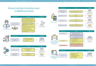 172 173
สำ�ำหรับแจก ห้ามจำ�ำหน่าย
สำ�ำหรับแจก ห้ามจำ�ำหน่าย
คู่่�มืือการขอรัับการส่่งเสริิมการลงทุุน 2565
คู่่�มืือการขอรัับการส่่งเสริิมการลงทุุน 2565
ขั้้�นตอนการดำำ�เนิินการตามโครงการและ
การใช้้สิิทธิิและประโยชน์์
ชางฝมือและผูชำนาญการ
ยื่นเรื่องขอนำเขŒาคนต‹างดŒาวซึ่ง
เปšนช‹างฝ‚มือผูŒชำนาญการมาปฏิบัติงาน
มาตรา 24 การขออนุญาตใหŒคนต‹างดŒาวเขŒามาเพื่อศึกษาลู‹ทาง
การลงทุน หรือกระทำการที่เปšนประโยชนต‹อการลงทุน หรือ
อยู‹ระหว‹างการพิจารณาใหŒไดŒรับการส‹งเสริม หรือรอบัตรส‹งเสริม
- ยื่นแบบคำขออนุญาตเพื่อนำเขŒาคนต‹างดŒาวมาปฏิบัติงาน
พรŒอมแนบเอกสารตามแบบแสดงรายการที่ตŒองยื่นกรณีต‹างๆ
ของงานช‹างฝ‚มือฯ (F FR TR 01 และ F FR TR 09-08)
มาตรา 25 การขออนุญาตใหŒคนต‹างดŒาวเขŒามาปฏิบัติงาน
หลังไดŒรับการส‹งเสริมฯ
- ยื่นแบบฟอรมขŒอตกลงการขออนุญาตนำเขŒาคนต‹างดŒาวเขŒามา
ในราชอาณาจักรดŒวยระบบอิเล็กทรอนิกส สำหรับงานช‹างฝ‚มือ
(Single Window, Visa and Work Permit System) พรŒอม
ขอรับ Username และ Password
- ยื่นคำรŒองขออนุมัติตำแหน‹งคนต‹างดŒาวผ‹านระบบ
Single Window, Visa and Work Permit System
- ยื่นคำรŒองขอบรรจุต‹างดŒาวและครอบครัวใหŒเขŒามาในประเทศ
ผ‹านระบบ Single Window, Visa and Work Permit System
- และคำรŒองอื่นๆ ที่เกี่ยวขŒอง
ศูนยบริการวีซ‹าและใบอนุญาตทำงาน
และหน‹วยราชการที่เกี่ยวขŒอง
บร�ษัทที่ไดรับสงเสร�ม ว�ธีปฏิบัติ รับเร�่อง/ดำเนินการโดย
หนวยงาน
ที่ดิน
ยื่นขออนุมัติใชŒสิทธิและประโยชนที่ดิน
ตามมาตรา 27
(ภายหลังไดŒรับบัตรส‹งเสริมแลŒว)
ยื่นขออนุญาตใชŒสิทธิและประโยชนที่ดิน
ตามระบบการขออนุญาตถือกรรมสิทธิ์ที่ดิน
ออนไลน (E-LAND)
กองส‹งเสริมการลงทุน 1-4
บร�ษัทที่ไดรับสงเสร�ม ว�ธีปฏิบัติ รับเร�่อง/ดำเนินการโดย
หนวยงาน
เคร�่องจักร
ขออนุมัติบัญชีรายการเครื่องจักร
ขออนุมัตินำเขŒาเครื่องจักร
(ภายใน 30 เดือน นับตั้งแต‹
วันที่ออกบัตรส‹งเสริมฯ)
ยื่นขออนุมัติสั่งปล‹อยเครื่องจักร
(F IN MI ) ผ‹านระบบ eMT
สมาคมสโมสรนักลงทุน (IC)
(ดำเนินการ ภายใน 3 ชั่วโมง)
ยื่นแบบขออนุมัติบัญชีรายการเครื่องจักร
(Machinery’s Master List)
โดยผ‹านระบบ eMT
- กองส‹งเสริมการลงทุน 1-4
- ศูนยเศรษฐกิจการลงทุนภาค
(ใชŒเวลาพิจารณา ภายใน 60 วันทำการ)
บร�ษัทที่ไดรับสงเสร�ม ว�ธีปฏิบัติ รับเร�่อง/ดำเนินการโดย
หนวยงาน
การรายงานความคืบหนา
โครงการ / ผลการดำเนินงาน
ประจำปของบร�ษัท และการ
ขอเปดดำเนินการ
กรณียังไม‹เปดดำเนินการ
การเปดดำเนินการ
ทุกเดือน ก.ค. รายงานความคืบหนŒาโครงการตามบัตรส‹งเสริม
และ รายงานผลการดำเนินงานประจำป‚ของบริษัท
ผ‹านระบบ e-Monitoring
กรณีเปดดำเนินการแลŒว
• ขออนุมัติเปดดำเนินงานเต็มโครงการ
(ภายใน 36 เดือน นับตั้งแต‹วันที่ออกบัตรส‹งเสริม)
ยื่นแบบขออนุญาตเปดดำเนินการ
• รายงานการปฏิบัติตามเงื่อนไขที่ระบุไวŒในบัตรส‹งเสริม เช‹น
การขอใชŒสิทธิและประโยชนตามมาตรา 31 การรายงานผล
ISO เปšนตŒน
ยื่นแบบรายงานการปฏิบัติตามเงื่อนไขตามแต‹กรณี
ทุกเดือน ก.ค. รายงานผลการดำเนินงานประจำป‚ของบริษัท
ผ‹านระบบ e-Monitoring
ทุกเดือน ก.พ. รายงานความคืบหนŒาโครงการตาม
บัตรส‹งเสริม ผ‹านระบบ e-Monitoring
- กองติดตามและประเมินผล
การลงทุน 1- 2
- ศูนยเศรษฐกิจการลงทุนภาค
บร�ษัทที่ไดรับสงเสร�ม ว�ธีปฏิบัติ รับเร�่อง/ดำเนินการโดย
หนวยงาน
การยื่นแบบขอใชสิทธิและ
ประโยชนยกเวนภาษ�เง�นได
นิติบุคคล
บร�ษัทที่ไดรับสงเสร�ม ว�ธีปฏิบัติ รับเร�่อง/ดำเนินการโดย
หนวยงาน
ยื่นขอใชŒสิทธิ์ฯผ‹านระบบอิเล็กทรอนิกส
(e-Tax) เท‹านั้น
- เตรียมขŒอมูล เอกสาร เพื่อการขอใชŒสิทธิ์ฯ
- กรอกขŒอมูลลงในระบบ e-Tax
- พิมพแบบคำขอใชŒสิทธิ์ฯออกจากระบบ
- นำส‹งใหŒผูŒสอบบัญชีตรวจสอบและใหŒความเห็น
- กรอกความเห็นของผูŒสอบบัญชีลงในระบบและแนบ
รายงานความเห็นของผูŒสอบบัญชี
- ส‹งขŒอมูลมาในระบบของสำนักงาน
กองติดตามและประเมินผลการลงทุน 1- 2
วัตถุดิบและวัสดุจำเปน
ขออนุมัตินำเขŒาวัตถุดิบและวัสดุจำเปšน
ขออนุมัติสูตรการผลิต
ขออนุมัติตัดบัญชีวัตถุดิบและวัสดุจำเปšน
ยื่นสูตรการผลิต F IN RM 13
ยื่นขออนุมัติ ผ‹านระบบตัดบัญชีวัตถุดิบและวัสดุจำเปšน
ขออนุมัติรายการวัตถุดิบและวัสดุ
จำเปšนและปริมาณสตอคสูงสุด
(เฉพาะมาตรา 36)
ยื่นขออนุมัติการใชŒสิทธิประโยชนมาตรา 36 F IN RM 13
ยื่นผ‹านระบบ RMTS
- กองส‹งเสริมการลงทุน 1-4
- ศูนยเศรษฐกิจการลงทุนภาค
(ใชŒเวลาพิจารณาภายใน 15 วันทำการ)
สมาคมสโมสรนักลงทุน (IC)
(ดำเนินการภายใน 3 ชั่วโมง)
สมาคมสโมสรนักลงทุน (IC)
(ดำเนินการภายใน 3 ชั่วโมง)
- กองส‹งเสริมการลงทุน 1-4
- ศูนยเศรษฐกิจการลงทุนภาค
(ใชŒเวลาพิจารณา ภายใน 30 วันทำการ)
บร�ษัทที่ไดรับสงเสร�ม ว�ธีปฏิบัติ รับเร�่อง/ดำเนินการโดย
หนวยงาน
 