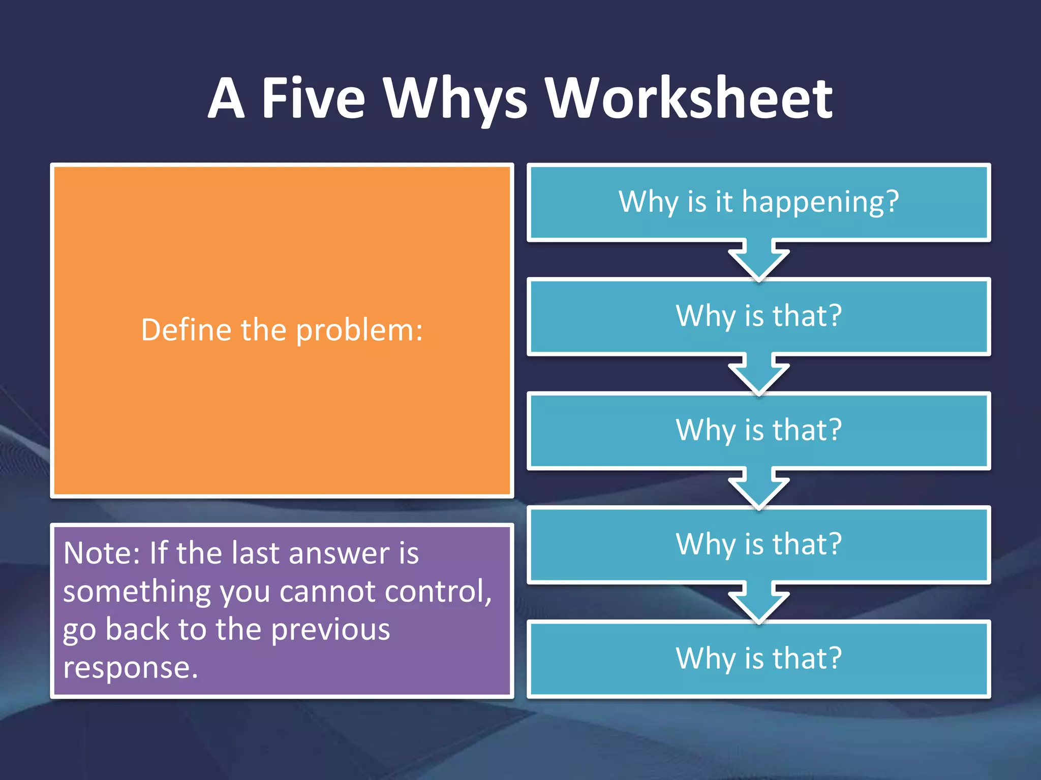 A Five Whys Worksheet
Why is that?
Why is that?
Why is that?
Why is that?
Why is it happening?
Define the problem:
Note: If the last answer is
something you cannot control,
go back to the previous
response.
 