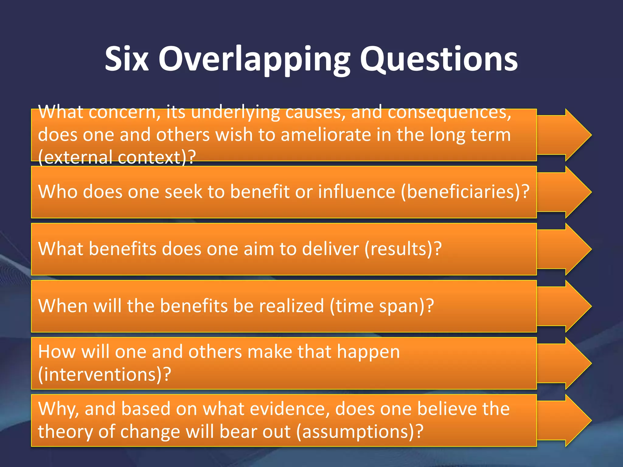 Six Overlapping Questions
What concern, its underlying causes, and consequences,
does one and others wish to ameliorate in the long term
(external context)?
Who does one seek to benefit or influence (beneficiaries)?
What benefits does one aim to deliver (results)?
When will the benefits be realized (time span)?
How will one and others make that happen
(interventions)?
Why, and based on what evidence, does one believe the
theory of change will bear out (assumptions)?
 