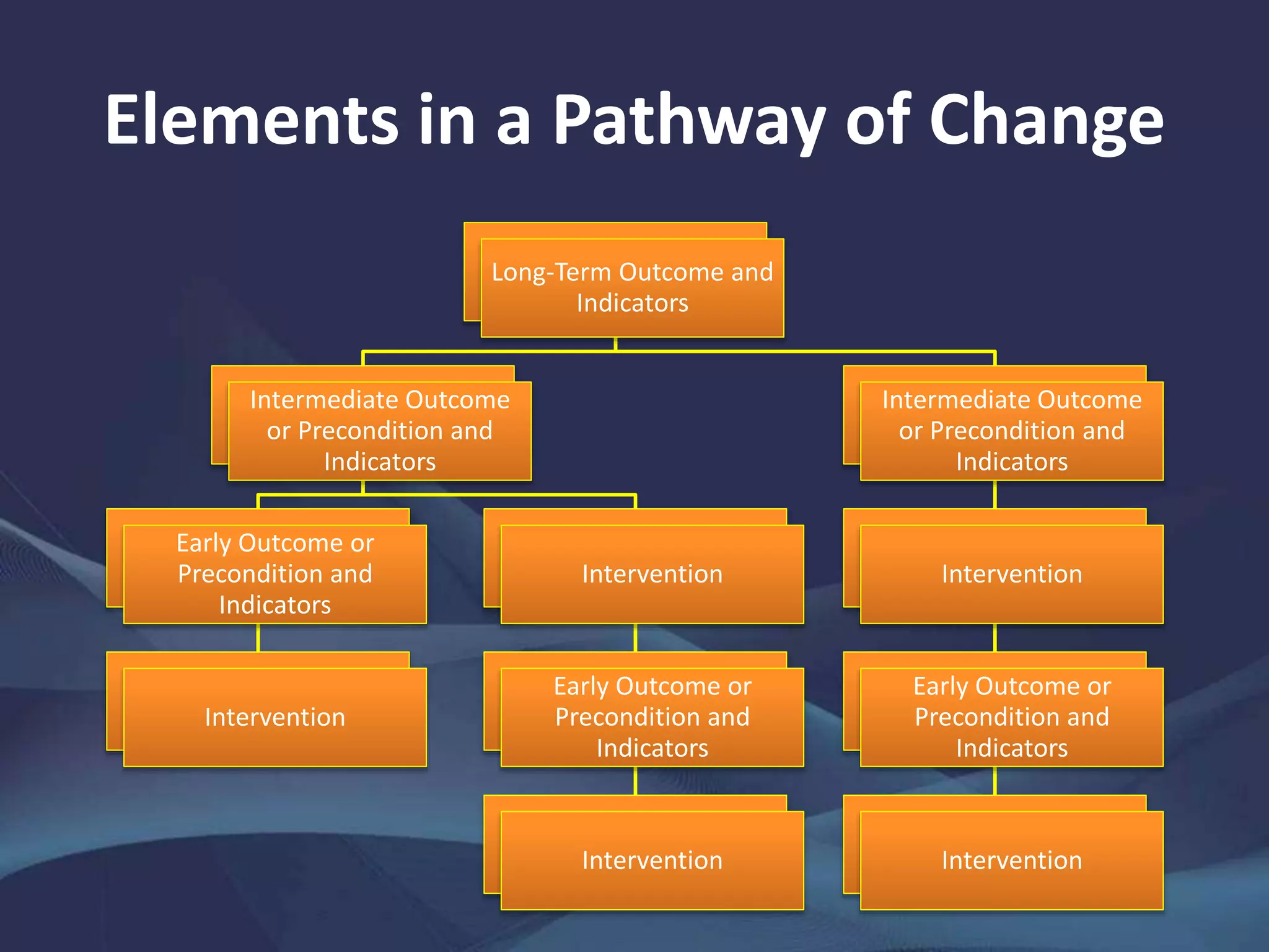 Elements in a Pathway of Change
Long-Term Outcome and
Indicators
Intermediate Outcome
or Precondition and
Indicators
Early Outcome or
Precondition and
Indicators
Intervention
Intervention
Early Outcome or
Precondition and
Indicators
Intervention
Intermediate Outcome
or Precondition and
Indicators
Intervention
Early Outcome or
Precondition and
Indicators
Intervention
 