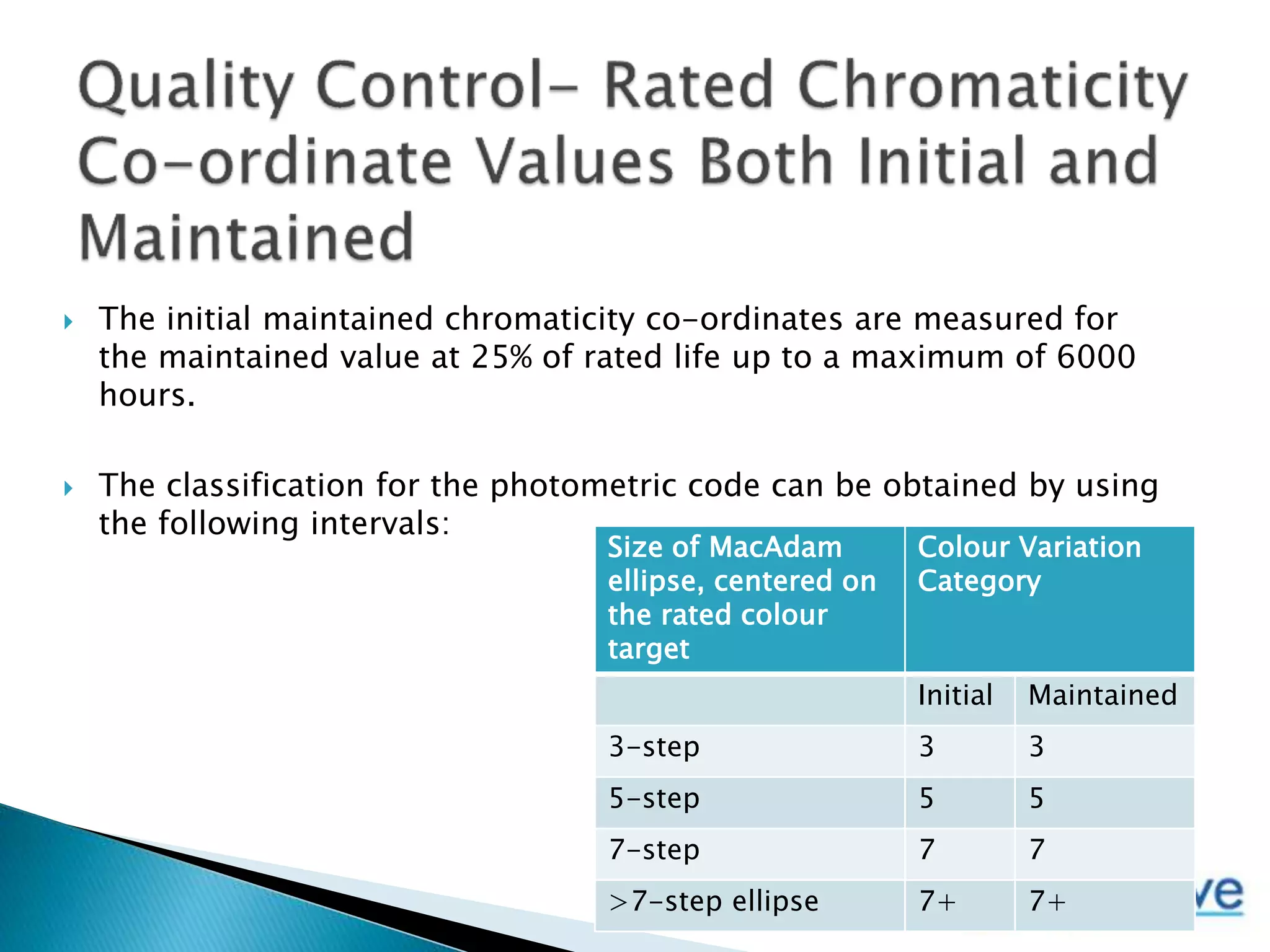  The initial maintained chromaticity co-ordinates are measured for
the maintained value at 25% of rated life up to a maximum of 6000
hours.
 The classification for the photometric code can be obtained by using
the following intervals:
Size of MacAdam
ellipse, centered on
the rated colour
target
Colour Variation
Category
Initial Maintained
3-step 3 3
5-step 5 5
7-step 7 7
>7-step ellipse 7+ 7+
 