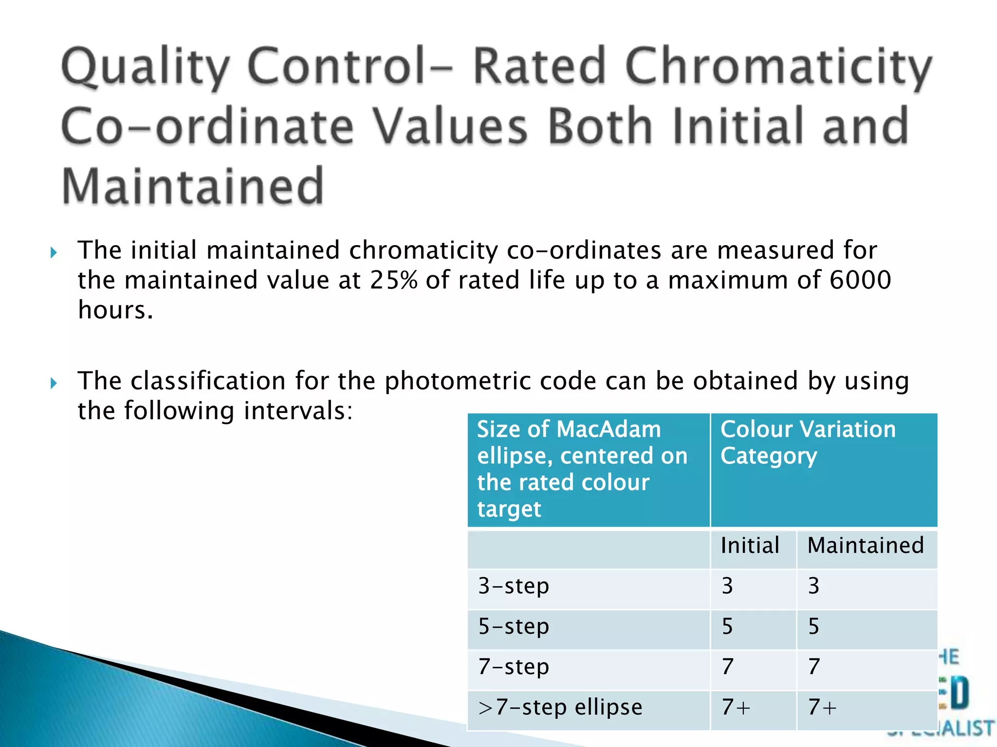  The initial maintained chromaticity co-ordinates are measured for
the maintained value at 25% of rated life up to a maximum of 6000
hours.
 The classification for the photometric code can be obtained by using
the following intervals:
Size of MacAdam
ellipse, centered on
the rated colour
target
Colour Variation
Category
Initial Maintained
3-step 3 3
5-step 5 5
7-step 7 7
>7-step ellipse 7+ 7+
 