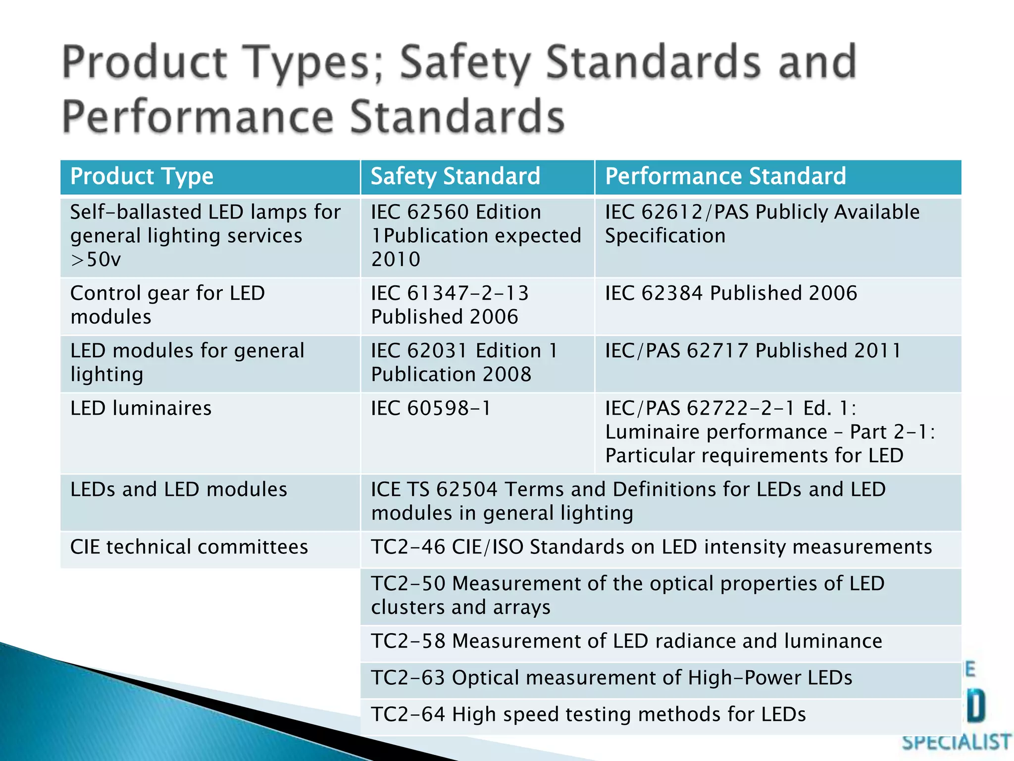 Product Type Safety Standard Performance Standard
Self-ballasted LED lamps for
general lighting services
>50v
IEC 62560 Edition
1Publication expected
2010
IEC 62612/PAS Publicly Available
Specification
Control gear for LED
modules
IEC 61347-2-13
Published 2006
IEC 62384 Published 2006
LED modules for general
lighting
IEC 62031 Edition 1
Publication 2008
IEC/PAS 62717 Published 2011
LED luminaires IEC 60598-1 IEC/PAS 62722-2-1 Ed. 1:
Luminaire performance – Part 2-1:
Particular requirements for LED
LEDs and LED modules ICE TS 62504 Terms and Definitions for LEDs and LED
modules in general lighting
CIE technical committees TC2-46 CIE/ISO Standards on LED intensity measurements
TC2-50 Measurement of the optical properties of LED
clusters and arrays
TC2-58 Measurement of LED radiance and luminance
TC2-63 Optical measurement of High-Power LEDs
TC2-64 High speed testing methods for LEDs
 