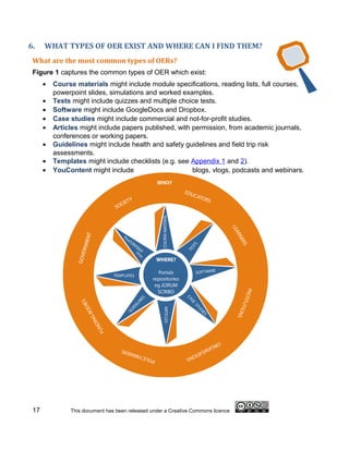 6.    WHAT TYPES OF OER EXIST AND WHERE CAN I FIND THEM?
 What are the most common types of OERs?
 Figure 1 captures the common types of OER which exist:
      •   Course materials might include module specifications, reading lists, full courses,
          powerpoint slides, simulations and worked examples.
      •   Tests might include quizzes and multiple choice tests.
      •   Software might include GoogleDocs and Dropbox.
      •   Case studies might include commercial and not-for-profit studies.
      •   Articles might include papers published, with permission, from academic journals,
          conferences or working papers.
      •   Guidelines might include health and safety guidelines and field trip risk
          assessments.
      •   Templates might include checklists (e.g. see Appendix 1 and 2).
      •   YouContent might include                      blogs, vlogs, podcasts and webinars.




 17            This document has been released under a Creative Commons licence
 