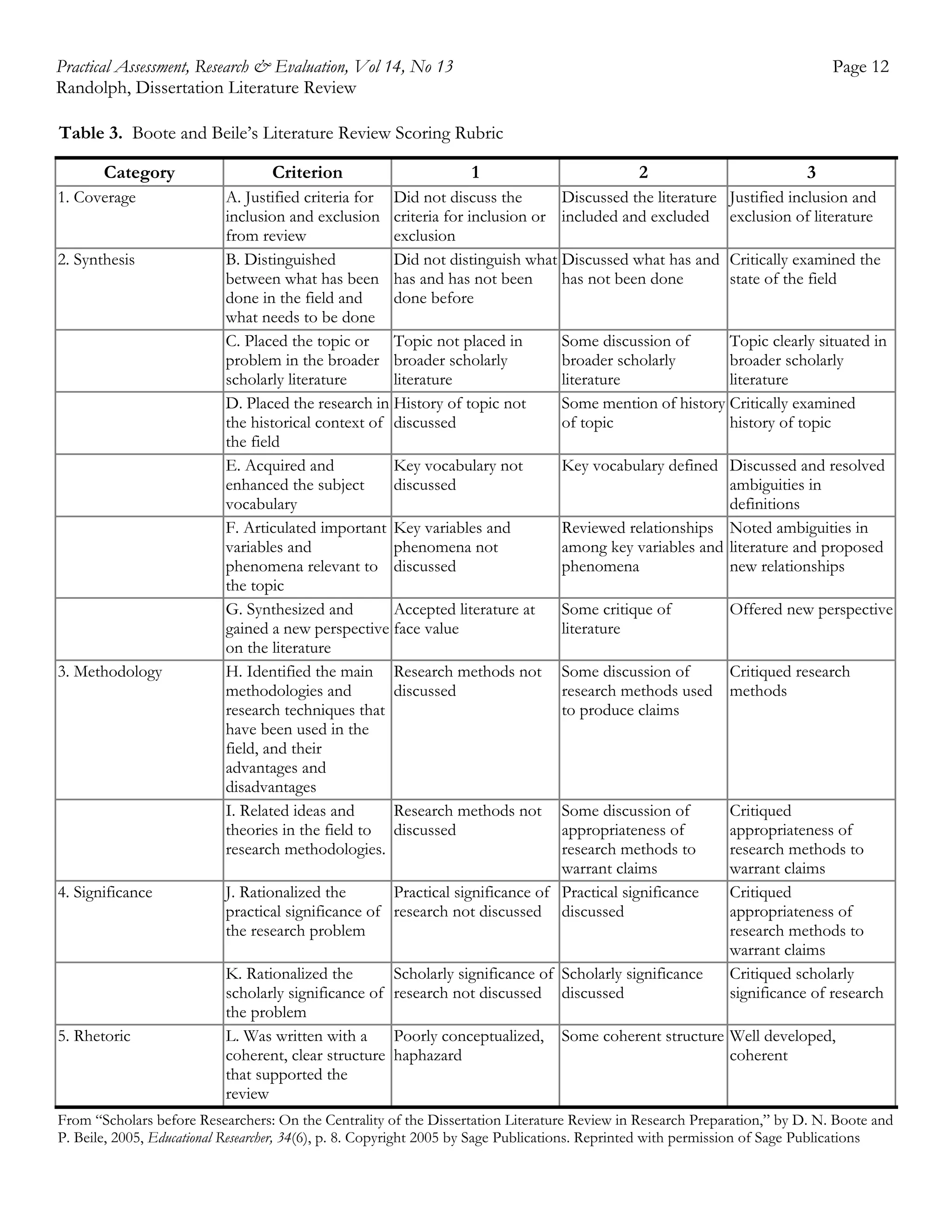 Practical Assessment, Research & Evaluation, Vol 14, No 13
Randolph, Dissertation Literature Review

Page 12

Table 3. Boote and Beile’s Literature Review Scoring Rubric
Category
1. Coverage

2. Synthesis

3. Methodology

4. Significance

5. Rhetoric

Criterion

1

2

3

A. Justified criteria for Did not discuss the
Discussed the literature Justified inclusion and
inclusion and exclusion criteria for inclusion or included and excluded exclusion of literature
from review
exclusion
B. Distinguished
Did not distinguish what Discussed what has and Critically examined the
between what has been has and has not been
has not been done
state of the field
done in the field and
done before
what needs to be done
C. Placed the topic or Topic not placed in
Some discussion of
Topic clearly situated in
problem in the broader broader scholarly
broader scholarly
broader scholarly
scholarly literature
literature
literature
literature
D. Placed the research in History of topic not
Some mention of history Critically examined
the historical context of discussed
of topic
history of topic
the field
E. Acquired and
Key vocabulary not
Key vocabulary defined Discussed and resolved
enhanced the subject
discussed
ambiguities in
vocabulary
definitions
F. Articulated important Key variables and
Reviewed relationships Noted ambiguities in
variables and
phenomena not
among key variables and literature and proposed
phenomena relevant to discussed
phenomena
new relationships
the topic
G. Synthesized and
Accepted literature at
Some critique of
Offered new perspective
gained a new perspective face value
literature
on the literature
H. Identified the main Research methods not Some discussion of
Critiqued research
methodologies and
discussed
research methods used methods
research techniques that
to produce claims
have been used in the
field, and their
advantages and
disadvantages
I. Related ideas and
Research methods not Some discussion of
Critiqued
theories in the field to discussed
appropriateness of
appropriateness of
research methodologies.
research methods to
research methods to
warrant claims
warrant claims
J. Rationalized the
Practical significance of Practical significance
Critiqued
practical significance of research not discussed discussed
appropriateness of
the research problem
research methods to
warrant claims
K. Rationalized the
Scholarly significance of Scholarly significance
Critiqued scholarly
scholarly significance of research not discussed discussed
significance of research
the problem
L. Was written with a
Poorly conceptualized, Some coherent structure Well developed,
coherent, clear structure haphazard
coherent
that supported the
review

From “Scholars before Researchers: On the Centrality of the Dissertation Literature Review in Research Preparation,” by D. N. Boote and
P. Beile, 2005, Educational Researcher, 34(6), p. 8. Copyright 2005 by Sage Publications. Reprinted with permission of Sage Publications

 
