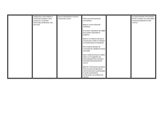 programas y otros objetos o
elementos escolares como
proyectos, currículum,
materiales,profesores, otro
personal.
que es descripcióny lo quees
valoración o juicio. Potenciarla formaciónde
evaluadores.
Mejorar como institución
individual.
Esclarecer indicadores decalidad
para poder comprobarel
progreso.
Mejorar la evidencia dequese
comprendey utiliza un enfoque
sistemáticopara la evaluación.
Efectividad al abordar las
cuestiones de calidad demanera
razonable.
Dejar evidencia dequesellevó a
cabo o se ha sugerido una
metaevaluacióndela práctica
evaluadora delpersonaldel
centro.
Obtener información sumativa y
formativa para proporcionar
informaciónpara la planificación,
el perfeccionamiento,
certificación y la rendición de
cuentas.
escuela necesitan instrumentos
de fácil manejo. Las cosas deben
mejorarsebastante en este
terreno
 