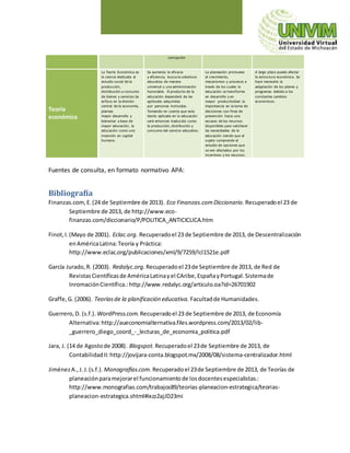 corrupción
Teoría
económica
La Teoría Económica es
la ciencia dedicada al
estudio social de la
producción,
distribución y consumo
de bienes y servicios.Se
enfoca en la división
central de la economía,
plantea
mayor desarrollo y
bienestar a base de
mayor educación, la
educación como una
inversión en capital
humano.
Se aumenta la eficacia
y eficiencia, busca la cobertura
educativa de manera
universal y una administración
honorable. El producto de la
educación dependerá de las
aptitudes adquiridas
por personas instruidas.
Tomando en cuenta que esta
teoría aplicada en la educación
será entonces traducido como
la producción, distribución y
consumo del servicio educativo.
La planeación promueve
el crecimiento,
mecanismos y procesos a
través de los cuales la
educación se transforma
en desarrollo y en
mayor productividad. la
importancia en la toma de
decisiones con fines de
prevención hacia una
escasez de los recursos
disponibles para satisfacer
las necesidades de la
educación siendo que el
sujeto comprende el
estudio de opciones que
se ven afectados por los
incentivos y los recursos.
A largo plazo puede afectar
la estructura económica. Se
hace necesaria la
adaptación de los planes y
programas debido a los
constantes cambios
económicos.
Fuentes de consulta, en formato normativo APA:
Bibliografía
Finanzas.com,E.(24 de Septiembre de 2013). Eco Finanzas.comDiccionario. Recuperadoel 23 de
Septiembre de 2013, de http://www.eco-
finanzas.com/diccionario/P/POLITICA_ANTICICLICA.htm
Finot,I.(Mayo de 2001). Eclac.org. Recuperadoel 23 de Septiembre de 2013, de Descentralización
enAméricaLatina:Teoría y Práctica:
http://www.eclac.org/publicaciones/xml/9/7259/lcl1521e.pdf
García Jurado,R. (2003). Redalyc.org. Recuperadoel 23de Septiembre de 2013, de Red de
RevistasCientíficasde AméricaLatinayel CAribe,EspañayPortugal.Sistemade
InromaciónCientífica.:http://www.redalyc.org/articulo.oa?id=26701902
Graffe,G. (2006). Teoríasde la planificación educativa. Facultadde Humanidades.
Guerrero,D. (s.f.). WordPress.com. Recuperadoel 23 de Septiembre de 2013, de Economía
Alternativa:http://aueconomialternativa.files.wordpress.com/2013/02/lib-
_guerrero_diego_coord_-_lecturas_de_economia_politica.pdf
Jara, J. (14 de Agostode 2008). Blogspot. Recuperadoel 23de Septiembre de 2013, de
ContabilidadII:http://jovijara-conta.blogspot.mx/2008/08/sistema-centralizador.html
JiménezA.,J.J.(s.f.). Monografías.com. Recuperadoel 23de Septiembre de 2013, de Teorías de
planeaciónparamejorarel funcionamientode losdocentesespecialistas.:
http://www.monografias.com/trabajos89/teorias-planeacion-estrategica/teorias-
planeacion-estrategica.shtml#ixzz2ajJD23mi
 