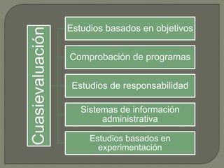 Cuasievaluación
Estudios basados en objetivos
Comprobación de programas
Estudios de responsabilidad
Sistemas de información
administrativa
Estudios basados en
experimentación
 
