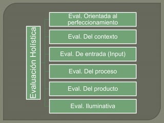 EvaluaciónHolística
Eval. Orientada al
perfeccionamiento
Eval. Del contexto
Eval. De entrada (Input)
Eval. Del proceso
Eval. Del producto
Eval. Iluminativa
 