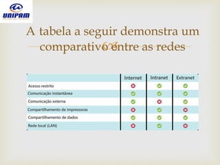 
A tabela a seguir demonstra um
comparativo entre as redes
 