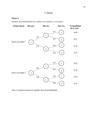 10
7. Anexos
Figura 1
Ejemplo de probabilidades de cambio en el análisis a corto plazo
Inicio en estado 1
Inicio en estado 2
Nota: La figura muestra un ejemplo claro de probabilidad.
Estado inicial Día uno Día dos Día tres Probabilidad
de la ruta
1
2
1
2
1
2
1
0.49
0.21
0.18
0,12
0.7
0.3
0.6
0,4
0.7
0.3
1
2
1
2
1
2
2
0.42
0.18
0.24
0,16
0.7
0.3
0.6
0,4
0.6
0.4
 