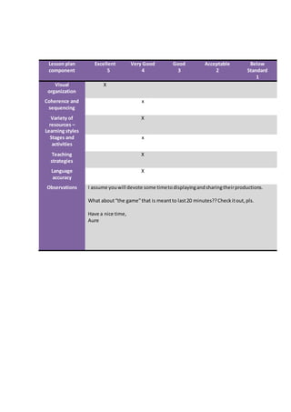 Lesson plan
component
Excellent
5
Very Good
4
Good
3
Acceptable
2
Below
Standard
1
Visual
organization
X
Coherence and
sequencing
x
Variety of
resources –
Learning styles
X
Stages and
activities
x
Teaching
strategies
X
Language
accuracy
X
Observations I assume youwill devote some timetodisplayingandsharingtheirproductions.
What about“the game”that is meantto last20 minutes??Checkitout,pls.
Have a nice time,
Aure
 