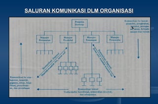 SALURAN KOMUNIKASI DLM ORGANISASISALURAN KOMUNIKASI DLM ORGANISASI
 