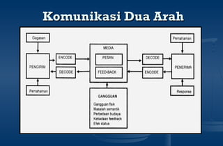 Komunikasi Dua ArahKomunikasi Dua Arah
 