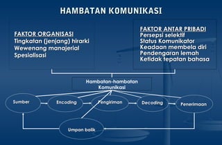 FAKTOR ORGANISASIFAKTOR ORGANISASI
Tingkatan (jenjang) hirarkiTingkatan (jenjang) hirarki
Wewenang manajerialWewenang manajerial
SpesialisasiSpesialisasi
FAKTOR ANTAR PRIBADIFAKTOR ANTAR PRIBADI
Persepsi selektifPersepsi selektif
Status KomunikatorStatus Komunikator
Keadaan membela diriKeadaan membela diri
Pendengaran lemahPendengaran lemah
Ketidak tepatan bahasaKetidak tepatan bahasa
Hambatan-hambatan
Komunikasi
EncodingEncodingSumberSumber PengirimanPengiriman DecodingDecoding PenerimaanPenerimaan
Umpan balikUmpan balik
HAMBATAN KOMUNIKASIHAMBATAN KOMUNIKASI
 