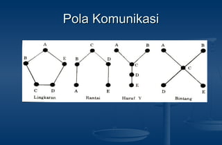 Pola KomunikasiPola Komunikasi
 