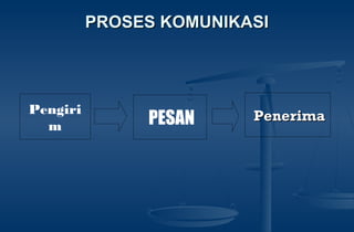 Pengiri
m  PESAN   PenerimaPenerima
PROSES KOMUNIKASIPROSES KOMUNIKASI
 