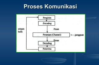Proses KomunikasiProses Komunikasi
 