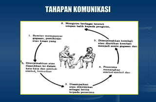 TAHAPAN KOMUNIKASITAHAPAN KOMUNIKASI
 