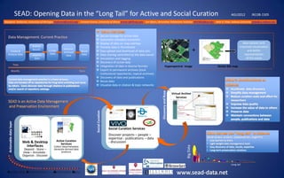 SEAD: Opening Data in the “Long Tail” for Active and Social Curation

AGU2012

IN13B-1505

Margaret Hedstrom, University of Michigan hedstrom@umich.edu, , Praveen Kumar, University of Illinois kumar1@illinois.edu Jim Myers, Rensselaer Polytechnic Institute MYERSJ4@rpi.edu Beth A. Plale, Indiana University plale@cs.indiana.edu

Web & Desktop
Interfaces
Deposit - Store –
View – Annotate Organize - Discover

Active Curation
Services

Collect data/metadata
Generate derived data
products

New dataset with
improved visualization
and better
representation
of the scene

+
Hyperspectral Image

Vector GIS map

Virtual Archive
Services
Virtual

Social Curation Services

Discover projects – people –
expertise - publications – data
- discussion

Big Data

Reuse
Data

Discovery and Ruse

Deposit
Data

Curate
Data

Discover
Archived
Data

Secure storage for active data
Automatic metadata extraction
Display of data on map overlays
Preview data in thumbnails
Easy upload and download of data sets
Data sharing controlled by the data owner
Annotation and tagging
Discovery of active data
Integration of data in diverse formats
Export to permanent archives (local
institutional repositories, topical archives)
 Discovery of data and publications
 Reuse data
 Visualize data in citation & topic networks

Social Curation

Actionable data layer

Create &
Analyze Data

Publish
Results












Long tail

 