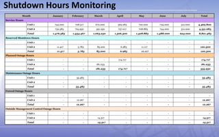 Shutdown Hours Monitoring
Month January February March April May June July Total
Service Hours
Unit 1 744.000 708.517 672....