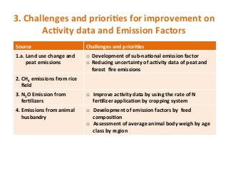Agus Challenges for agric ghg quant Nov 10 2014