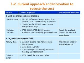 Agus Challenges for agric ghg quant Nov 10 2014