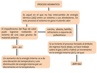 PROCESO ADIABATICO Es aquel en el que no hay intercambio de energía térmica ( Δ Q) entre un sistema y sus alrededores. En este proceso el sistema no gana ni pierde calor El impedimento del flujo de calor pude lograrse rodeando el sistema de una capa gruesa de material aislante corcho,  abesto, ladrillo, refractario o espuma de poliestireno ΔW= -ΔU   Un aumento de la energía interna va a de una elevación de temperatura y una disminución de energía interna por un decremento en la temperatura. Si se invierte el proceso forzado al émbolo de regreso hacia abajo, se hace trabajo sobre el gas (- ΔW) y habrá un invremento en la energía interna (ΔU), tal que: -ΔW=ΔU 