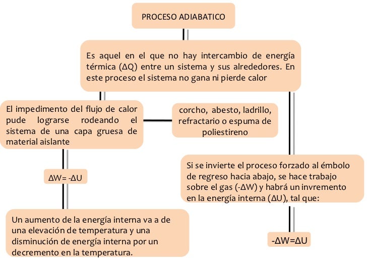 PROCESO ADIABATICO