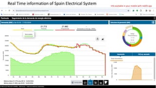 Real Time information of Spain Electrical System Info available in your mobile with redOS app
 