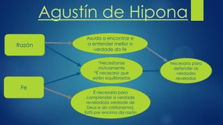 *Necesítanse
mutuamente
*É necesario que
estén equilibradas
Agustín de Hipona
Razón
Fe
Necesaria para
defender as
verdades
reveladas
Axuda a encontrar e
a entender mellor a
verdade da fe
É necesaria para
comprender a verdade
revelada(a verdade de
Deus e do cristianismo).
Está por encima da razón
 