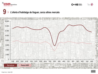 L’oferta d’habitatge de lloguer, cerca altres mercats
9
© Agustí Jover – Octubre 2022
0
2.000
4.000
6.000
8.000
10.000
12...