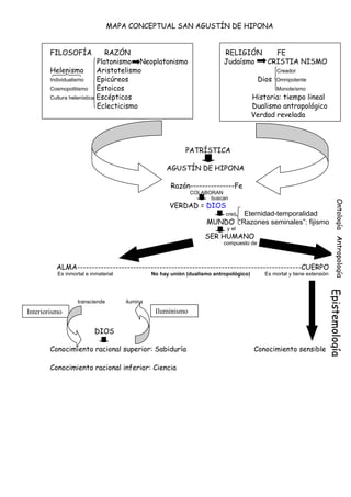 MAPA CONCEPTUAL SAN AGUSTÍN DE HIPONA


       FILOSOFÍA              RAZÓN                                       RELIGIÓN   FE
                           Platonismo Neoplatonismo                       Judaísmo CRISTIA NISMO
       Helenismo           Aristotelismo                                                        Creador
       Individualismo      Epicúreos                                                     Dios   Omnipotente
       Cosmopolitismo      Estoicos                                                             Monoteísmo
       Cultura helenística Escépticos                                                  Historia: tiempo lineal
                           Eclecticismo                                                Dualismo antropológico
                                                                                       Verdad revelada




                                                           PATRÍSTICA

                                                    AGUSTÍN DE HIPONA

                                                      Razón---------------Fe
                                                             COLABORAN
                                                                   buscan




                                                                                                                              Ontología Antropología
                                                     VERDAD = DIOS
                                                                      creó Eternidad-temporalidad
                                                                   MUNDO “Razones seminales”: fijismo
                                                                           y el
                                                                   SER HUMANO
                                                                          compuesto de



          ALMA----------------------------------------------------------------------------CUERPO
          Es inmortal e inmaterial             No hay unión (dualismo antropológico)       Es mortal y tiene extensión




                                                                                                                         Epistemología
                  transciende        ilumina

Interiorismo                                    Iluminismo

                          DIOS

       Conocimiento racional superior: Sabiduría                                       Conocimiento sensible

       Conocimiento racional inferior: Ciencia
 