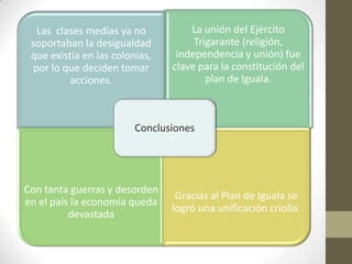 Las clases medias ya no
soportaban la desigualdad
que existía en las colonias,
por lo que deciden tomar
acciones.
La unión del Ejército
Trigarante (religión,
independencia y unión) fue
clave para la constitución del
plan de Iguala.
Con tanta guerras y desorden
en el país la economía queda
devastada
Gracias al Plan de Iguala se
logró una unificación criolla.
Conclusiones
 