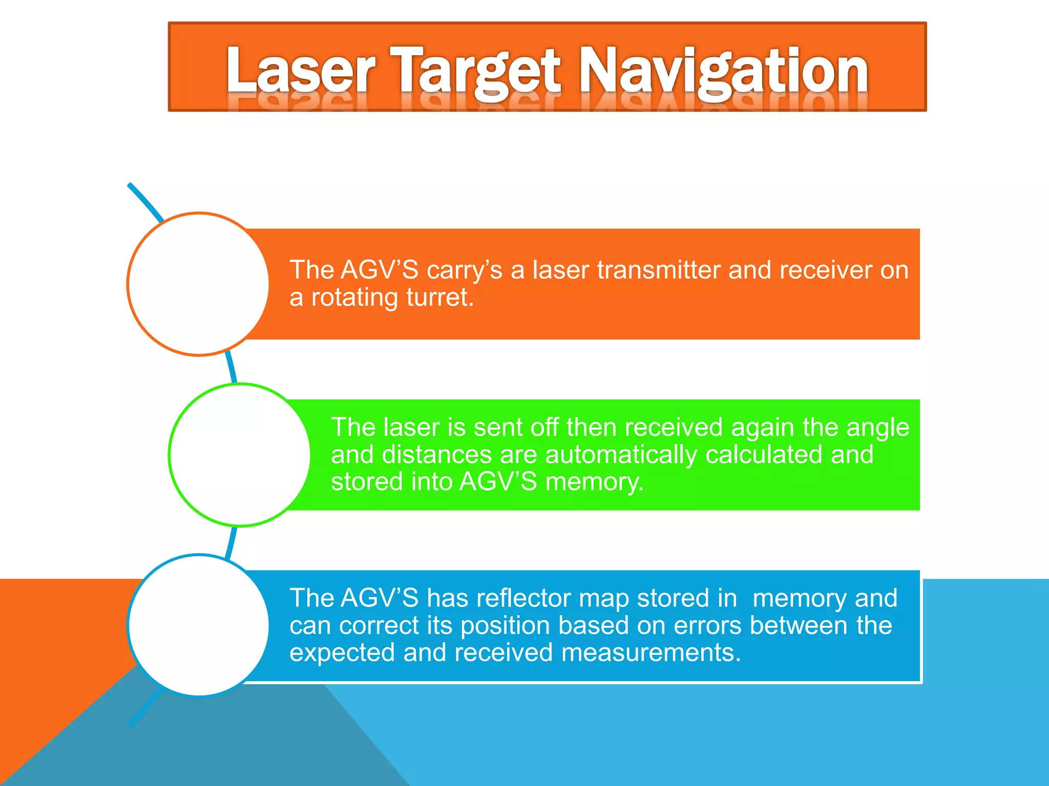The AGV’S carry’s a laser transmitter and receiver on
a rotating turret.
The laser is sent off then received again the angle
and distances are automatically calculated and
stored into AGV’S memory.
The AGV’S has reflector map stored in memory and
can correct its position based on errors between the
expected and received measurements.
 