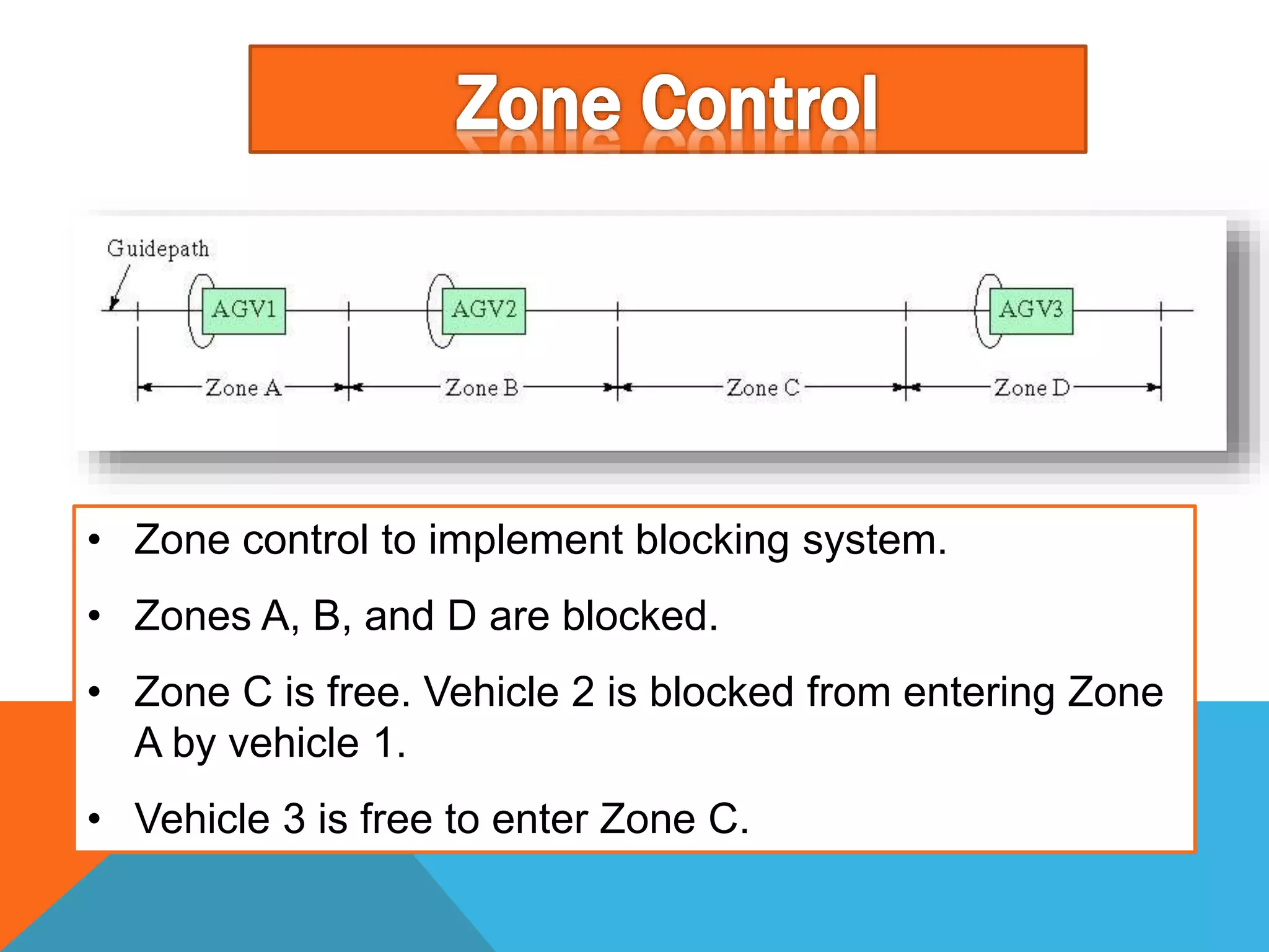 Zone Control
• Zone control to implement blocking system.
• Zones A, B, and D are blocked.
• Zone C is free. Vehicle 2 is blocked from entering Zone
A by vehicle 1.
• Vehicle 3 is free to enter Zone C.
 
