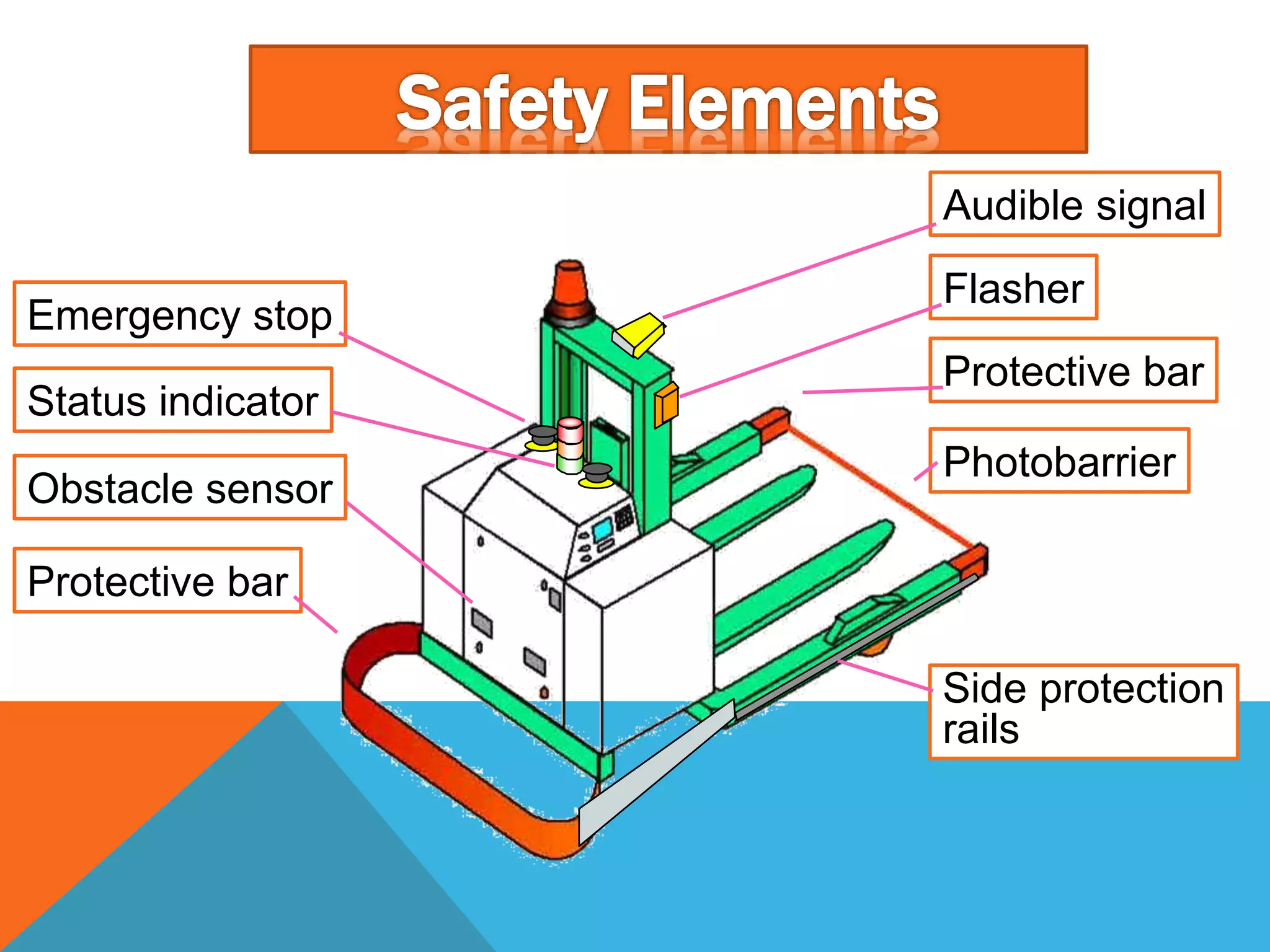 Emergency stop
Status indicator
Obstacle sensor
Protective bar
Flasher
Protective bar
Photobarrier
Audible signal
Side protection
rails
 