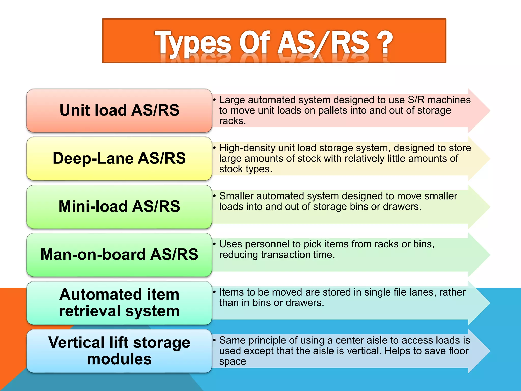 • Large automated system designed to use S/R machines
to move unit loads on pallets into and out of storage
racks.
Unit load AS/RS
• High-density unit load storage system, designed to store
large amounts of stock with relatively little amounts of
stock types.
Deep-Lane AS/RS
• Smaller automated system designed to move smaller
loads into and out of storage bins or drawers.Mini-load AS/RS
• Uses personnel to pick items from racks or bins,
reducing transaction time.Man-on-board AS/RS
• Items to be moved are stored in single file lanes, rather
than in bins or drawers.
Automated item
retrieval system
• Same principle of using a center aisle to access loads is
used except that the aisle is vertical. Helps to save floor
space
Vertical lift storage
modules
 