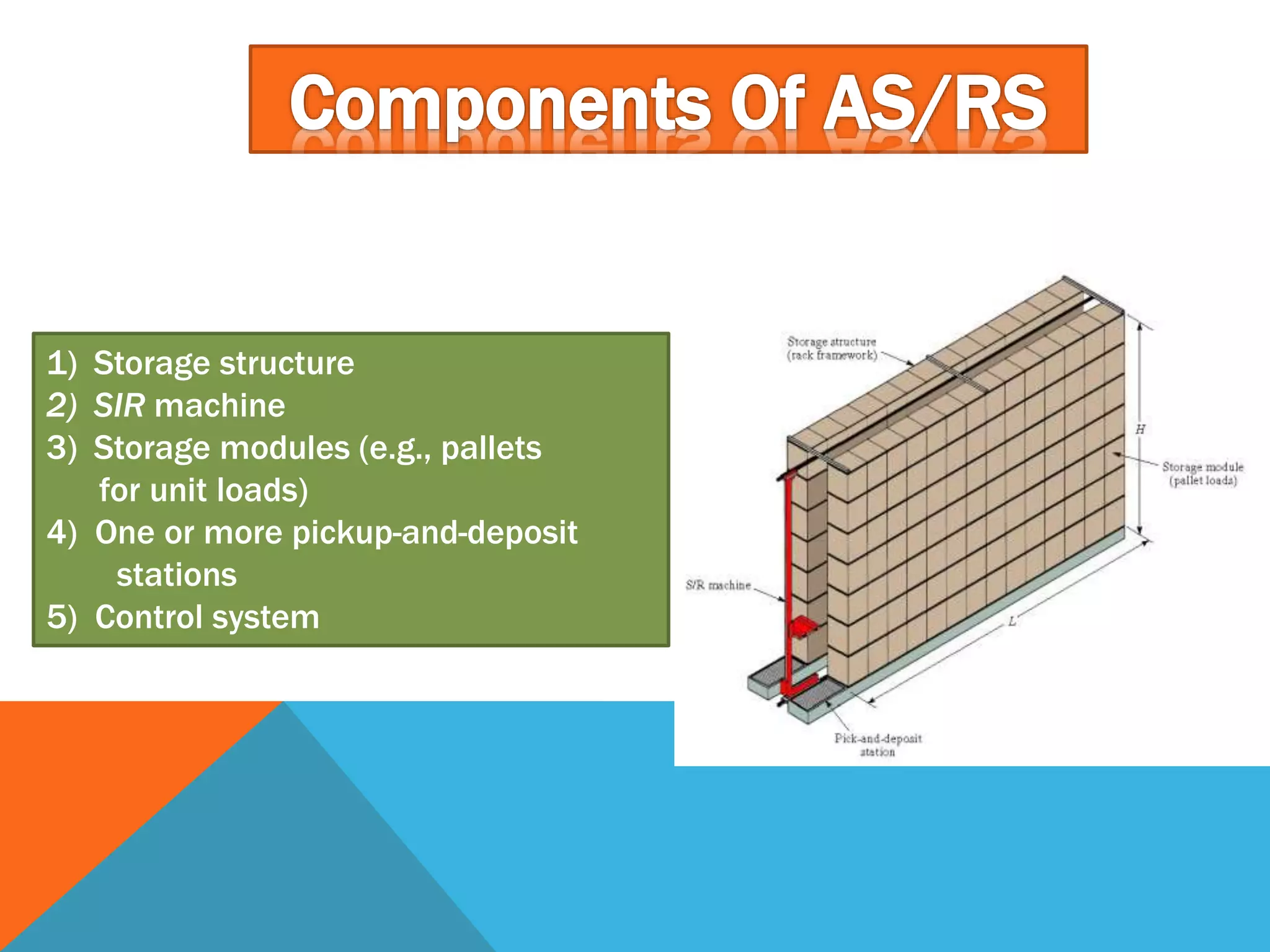 1) Storage structure
2) SIR machine
3) Storage modules (e.g., pallets
for unit loads)
4) One or more pickup-and-deposit
stations
5) Control system
 
