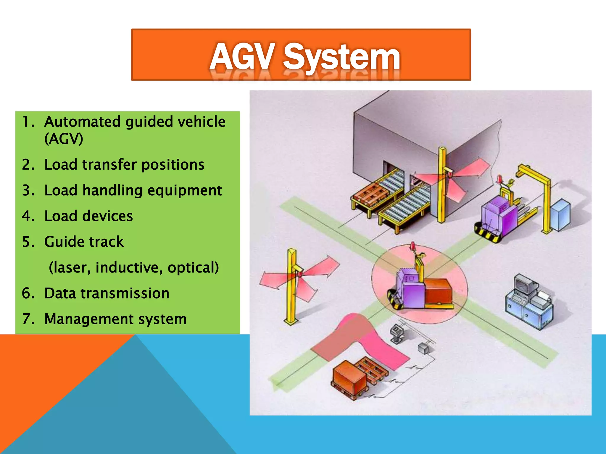 1. Automated guided vehicle
(AGV)
2. Load transfer positions
3. Load handling equipment
4. Load devices
5. Guide track
(laser, inductive, optical)
6. Data transmission
7. Management system
1
2
2
3 4
5
5
6
6
6
7
 