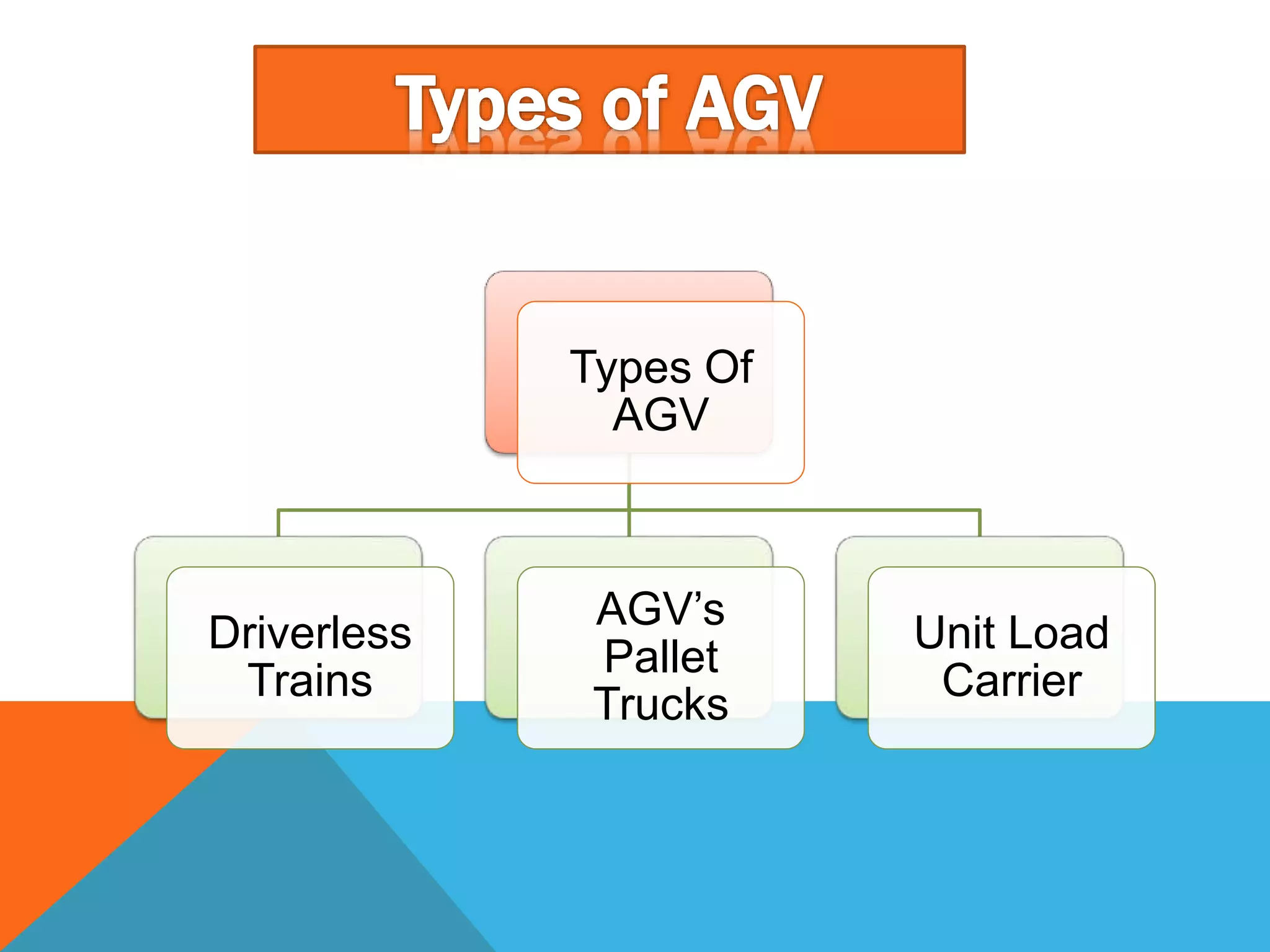 Types Of
AGV
Driverless
Trains
AGV’s
Pallet
Trucks
Unit Load
Carrier
 