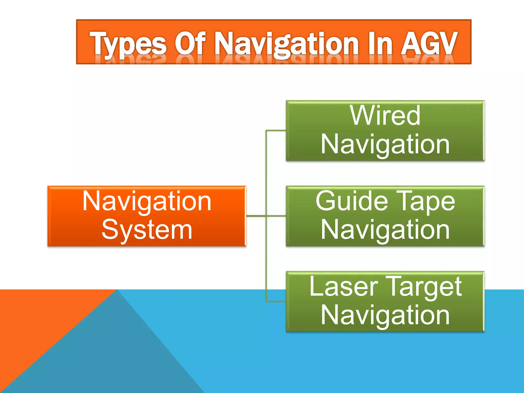 Navigation
System
Wired
Navigation
Guide Tape
Navigation
Laser Target
Navigation
 
