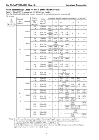 No. SS2-AGV200-0001 (Rev.10)                                                               Yamatake Corporation

Valve seat leakage, Class IV: 0.01% of the rated Cv value
Table 14 Model AGVM nominal size 1½, 2, 2½, 3 and 4 inches
Note that the allowable differential pressure varies with the port size (inches) you have selected.
Air-to-open
                                         Supply                                                                           2
                  Nominal                             Spring Differential pressure (by port size (inches)) kPa{kgf/cm }
                                        pressure
                    size    Actuator                range kPa
                                           kPa                     1        1¼      1½         2      2½         3     4
                  (inches)                          {kgf/cm2}
                                       {kgf/cm2}
                                           140       20 to 98     410       250     170       100
                                                                                                       --        --    --
                                          {1.4}    {0.2 to 1.0} {4.2} {2.6} {1.8} {1.1}
                                                                 1960
                            PSA1R
                                           270      80 to 240 {20.0} 1780 1210                720
                                                                                                       --        --    --
                                          {2.8}    {0.8 to 2.4} 2890 {18.2} {12.3} {7.4}
                                                                {29.5}
                                           140       20 to 98     800       490     330       200
                                                                                                       --        --    --
                                          {1.4}    {0.2 to 1.0} {8.2} {5.0} {3.4} {2.0}
                                                                           1960
                            PSA2R
                                           270      80 to 240             {20.0}             1400
                                                                                                       --        --    --
                                          {2.8}    {0.8 to 2.4} 5100 3460 2340 {14.3}
                                                                {52.0} {35.2} {23.9}
                     1½
                                           140       20 to 98    1420       880     590       350
                                                                                                       --        --    --
                                          {1.4}    {0.2 to 1.0} {14.5} {8.9} {6.1} {3.6}
                      2
                                                                                   1960
                            PSA3R
                                           270      80 to 240                     {20.0}
                                                                   --                                  --        --    --
                                          {2.8}    {0.8 to 2.4}            5100 4160 2480
                                                                          {52.0} {42.4} {25.3}
                                                                 1960
                                           140       20 to 98 {20.0} 1510 1030                610
                                                                                                       --        --    --
                                          {1.4}    {0.2 to 1.0} 2450 {15.4} {10.5} {6.2}
                                                                {25.0}
                            PSA4R
                                                                                         1960
                                           270      80 to 240                           {20.0}
                                                                   --        --                        --        --    --
                                          {2.8}    {0.8 to 2.4}                    5100 4290
                                                                                  {52.0} {43.6}
                                           140       20 to 98                       590       350     220      160
                                                                   --        --                                        --
                                          {1.4}    {0.2 to 1.0}                    {6.1} {3.6} {2.2} {1.6}
                                                                                         1960
                            PSA3R
                                           270      80 to 240                           {20.0}       1530 1100        620
                                                                   --        --
                                          {2.8}    {0.8 to 2.4}                    4160 2480 {15.6} {11.3} {6.3}
                                                                                  {42.4} {25.3}
                                           140       20 to 98                      1030       610     380      270    150
                                                                   --        --
                                          {1.4}    {0.2 to 1.0}                   {10.5} {6.2} {3.9} {2.8} {1.6}
                     2½
                                                                                             1960
                            PSA4R
                                           270      80 to 240                               {20.0}             1910 1070
                      3                                            --        --
                                          {2.8}    {0.8 to 2.4}                    5100 4290 2650 {19.4} {10.9}
                                                                                  {52.0} {43.6} {27.0}
                      4
                                                                                                     1960            1450
                                           260     100 to 180                                       {20.0}          {14.8}
                                                                   --        --      --
                                          {2.6}    {1.0 to 1.8}                              5100 3570 2570
                                                                                            {52.0} {36.4} {26.2}
                            PSA6R
                                                                                                           1960
                                           400     200 to 340                                             {20.0}
                                                                   --        --      --
                                          {4.0}    {2.0 to 3.5}                                      5100            3050
                                                                                                    {52.0}          {31.1}
    Note) 1. In the case of using positioners, please the setting of supply pressure with pressure regulator.
          2. The maximum allowable differential pressures must not exceed the maximum working pressures
          specified by JISB2201-1984, ANSIB16.34-1981, and JPI-7S-65-831.
          3. In the differential pressure column, upper figures show normal differential pressures and lower figures
          differential pressures when the valve is fully closed.



                                                           - 10 -
 