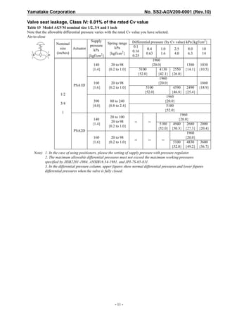 Yamatake Corporation                                                         No. SS2-AGV200-0001 (Rev.10)

Valve seat leakage, Class IV: 0.01% of the rated Cv value
Table 15 Model AGVM nominal size 1/2, 3/4 and 1 inch
Note that the allowable differential pressure varies with the rated Cv value you have selected.
Air-to-close
                                           Supply                                                                     2
                   Nominal                            Spring range Differential pressure (by Cv value) kPa{kgf/cm }
                                           pressure                     0.1
                     size      Actuator                     kPa                   0.4       1.0       2.5      8.0   10
                                             kPa                 2      0.16
                   (inches)                             {kgf/cm }                0.63       1.6       4.0      6.3   14
                                          {kgf/cm2}                     0.25
                                                                                       1960
                                             140         20 to 98                     {20.0}                  1380  1030
                                            {1.4}      {0.2 to 1.0}          5100          4130      2550 {14.1} {10.5}
                                                                            {52.0}        {42.1} {26.0}
                                                                                           1960
                                             160         20 to 98                         {20.0}                    1860
                               PSA1D
                                            {1.6}      {0.2 to 1.0}              5100                4590     2490 {18.9}
                                                                                {52.0}              {46.8} {25.4}
                      1/2
                                                                                                 1960
                                             390        80 to 240                               {20.0}
                      3/4
                                            {4.0}      {0.8 to 2.4}                              5100
                                                                                                {52.0}
                       1
                                                                                                          1960
                                                        20 to 100
                                             140                                                         {20.0}
                                                         20 to 98        --        --
                                            {1.4}                                          5100      4940     2680  2000
                                                       {0.2 to 1.0}
                                                                                          {52.0} {50.3} {27.3} {20.4}
                               PSA2D
                                                                                                              1960
                                             160         20 to 98                                            {20.0}
                                                                         --        --        --
                                            {1.6}      {0.2 to 1.0}                                  5100     4830  3600
                                                                                                    {52.0} {49.2} {36.7}
    Note) 1. In the case of using positioners, please the setting of supply pressure with pressure regulator.
          2. The maximum allowable differential pressures must not exceed the maximum working pressures
          specified by JISB2201-1984, ANSIB16.34-1981, and JPI-7S-65-831.
          3. In the differential pressure column, upper figures show normal differential pressures and lower figures
          differential pressures when the valve is fully closed.




                                                          - 11 -
 