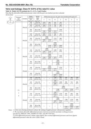 No. SS2-AGV200-0001 (Rev.10)                                                                    Yamatake Corporation

Valve seat leakage, Class IV: 0.01% of the rated Cv value
Table 16 Model AGVM nominal size 1½, 2, 2½, 3 and 4 inches
Note that the allowable differential pressure varies with the port size (inches) you have selected.
Air-to-close
                                       Supply      Spring       Differential pressure (by port size (inches)) kPa{kgf/cm2}
                  Nominal                pressure   range
                    size     Actuator      kPa       kPa
                  (inches)                                     1            1¼       1½         2        2½        3        4
                                        {kgf/cm2} {kgf/cm2}
                                           140     20 to 98   1030        640        430       260       --        --       --
                                          {1.4} {0.2 to 1.0} {10.5}      {6.5}      {4.4}     {2.6}
                                           160     20 to 98   1860       1150        780       460       --        --       --
                                          {1.6} {0.2 to 1.0} {18.9}     {11.7}      {7.9}     {4.7}
                             PSA1D
                                                                         1960
                                          390     80 to 240             {20.0}                1500       --        --       --
                                         {4.0}   {0.8 to 2.4} 5100       3690        2510    {15.3}
                                                              {52.0} {37.7}         {25.6}
                                          140      20 to 98    2000      1230         840      500       --        --       --
                                         {1.4}   {0.2 to 1.0} {20.0} {12.6}          {8.5}    {5.1}
                                                                    1960
                                          160      20 to 98        {20.0}            1510      900       --        --       --
                                         {1.6}   {0.2 to 1.0} 3600       2220       {15.4}    {9.2}
                             PSA2D                            {36.7} {22.7}
                                                                                     1960
                                          390     80 to 240                         {20.0}
                                                                    --                                   --        --       --
                                         {4.0}   {0.8 to 2.4}            5100        4850     2900
                                                                        {52.0}      {49.5}   {29.6}
                    1½
                                                                    1960
                     2                    140      20 to 98        {20.0}            1490      890       --        --       --
                                         {1.4}   {0.2 to 1.0} 3550       2190       {15.1}    {9.0}
                                                              {36.2} {22.3}
                                                                         1960
                                          160      20 to 98             {20.0}                 1600
                             PSA3D                                                                       --        --       --
                                         {1.6}   {0.2 to 1.0} 5100       3940        2670     {16.3}
                                                              {52.0} {40.2}         {27.3}
                                                                                          1960
                                          390     80 to 240                              {20.0}
                                                                    --       --                          --        --       --
                                         {4.0}   {0.8 to 2.4}                             5100
                                                                                         {52.0}
                                                                            1960
                                          140      20 to 98                {20.0}              1530        --      --       --
                                         {1.4}   {0.2 to 1.0}      5100     3780     2570     {15.6}
                                                                  {52.0}   {38.6}   {26.2}
                             PSA4D
                                                                                          1960
                                          160      20 to 98                              {20.0}
                                                                    --       --                            --      --       --
                                         {1.6}   {0.2 to 1.0}                        4620      2760
                                                                                    {47.1} {28.1}
                                          140      20 to 98         --       --      1490       890       550     390      220
                                         {1.4}   {0.2 to 1.0}                       {15.1}     {9.0}     {5.6}   {4.0}    {2.3}
                                                                                     1960
                                          160      20 to 98                         {20.0}     1600       990     710      400
                                                                    --       --
                                         {1.6}   {0.2 to 1.0}                        2680     {16.3} {10.0}      {7.2}    {4.1}
                             PSA3D                                                  {27.3}
                                                                                                    1960
                                          390     80 to 240                                        {20.0}                  1290
                                                                    --       --
                                         {4.0}   {0.8 to 2.4}                             5100           3180     2290    {13.1}
                    2½                                                                   {52.0}         {32.4}   {23.3}
                                                                                     1960
                     3                                              --       --     {20.0}
                                          140      20 to 98                                    1530       950     680      380
                     4                   {1.4}   {0.2 to 1.0}                        2570     {15.6}     {9.6}   {6.9}    {3.9}
                                                                                    {26.2}
                                                                                          1960
                                                                    --       --
                                          160      20 to 98                              {20.0}          1700     1230     690
                             PSA4D       {1.6}   {0.2 to 1.0}                                           {17.4}   {12.5}   {7.0}
                                                                                     4620      2760
                                                                                    {47.1} {28.1}
                                                                                                                  1960
                                          390     80 to 240                                                      {20.0}
                                                                    --       --       --        --
                                         {4.0}   {0.8 to 2.4}                                           5100      3950     2220
                                                                                                       {52.0}    {40.3}   {22.6}
    Note) 1. In the case of using positioners, please the setting of supply pressure with pressure regulator.
          2. The maximum allowable differential pressures must not exceed the maximum working pressures
          specified by JISB2201-1984, ANSIB16.34-1981, and JPI-7S-65-831.
          3. In the differential pressure column, upper figures show normal differential pressures and lower figures
          differential pressures when the valve is fully closed.


                                                                - 12 -
 