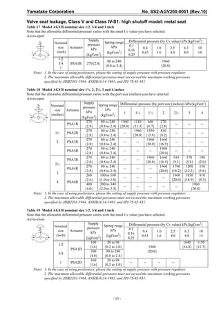 Yamatake Corporation                                                            No. SS2-AGV200-0001 (Rev.10)

Valve seat leakage, Class V and Class IV-S1: high shutoff model: metal seat
Table 17 Model AGVB nominal size 1/2, 3/4 and 1 inch
Note that the allowable differential pressure varies with the rated Cv value you have selected.
Air-to-open
                                           Supply                                                                 2
                   Nominal                            Spring range Differential pressure (by Cv value) kPa{kgf/cm }
                                          pressure                      0.1
                      size   Actuator                      kPa                   0.4      1.0      2.5      6.3  10
                                            kPa                 2      0.16
                     (inch)                            {kgf/cm }                0.63      1.6      4.0      8.0  14
                                         {kgf/cm2}                     0.25
                      1/2
                                                        80 to 240                             1960
                      3/4     PSA1R 270{2.8}
                                                      {0.8 to 2.4}                           {20.0}
                        1
     Note) 1. In the case of using positioners, please the setting of supply pressure with pressure regulator.
            2. The maximum allowable differential pressures must not exceed the maximum working pressures
            specified by JISB2201-1984, ANSIB16.34-1981, and JPI-7S-65-831.

Table 18 Model AGVB nominal size 1½, 2, 2½, 3 and 4 inches
Note that the allowable differential pressure varies with the port size (inches) you have selected
Air-to-open
                                        Supply                                                                              2
                 Nominal                          Spring range Differential pressure (by port size (inches)) kPa{kgf/cm }
                                       pressure
                    size   Actuator                   kPa
                                          kPa                       1        1¼      1½       2       2½        3         4
                  (inches)                         {kgf/cm2}
                                      {kgf/cm2}
                                          270      80 to 240      1960      1110    660      270
                            PSA1R                                                                      --       --        --
                                         {2.8}    {0.8 to 2.4} {20.0} {11.3] {6.7} {2.8}
                                          270      80 to 240                1960 1550        810
                     1½     PSA2R                                   --                                 --       --        --
                                         {2.8}    {0.8 to 2.4}             {20.0} {15.8} {8.2}
                                          270      80 to 240                        1960 1660
                      2     PSA3R                                   --        --                       --       --        --
                                         {2.8}    {0.8 to 2.4}                     {20.0} {16.9}
                                          270      80 to 240                                1960
                            PSA4R                                   --        --      --               --       --        --
                                         {2.8}    {0.8 to 2.4}                             {20.0}
                                          270      80 to 240                        1960 1660         910      570      190
                            PSA3R                                   --        --
                                         {2.8}    {0.8 to 2.4}                     {20.0} {16.9} {9.3} {5.8} {2.0}
                     2½
                                          270      80 to 240                                1960 1790 1200              550
                            PSA4R                                   --        --      --
                                         {2.8}    {0.8 to 2.4}                             {20.0} {18.2} {12.3} {5.6}
                      3
                                          260      100 to 180                                        1960 1850          910
                                                                    --        --      --      --
                                         {2.6}    {1.0 to 1.8}                                      {20.0} {18.9} {9.3}
                      4     PSA6R
                                          400      200 to 340                                                       1960
                                                                    --        --      --      --       --
                                         {4.0}    {2.0 to 3.5}                                                     {20.0}
     Note) 1. In the case of using positioners, please the setting of supply pressure with pressure regulator.
            2. The maximum allowable differential pressures must not exceed the maximum working pressures
            specified by JISB2201-1984, ANSIB16.34-1981, and JPI-7S-65-831.

Table 19 Model AGVB nominal size 1/2, 3/4 and 1 inch
Note that the allowable differential pressure varies with the rated Cv value you have selected.
Air-to-close
                                           Supply                       Differential pressure (by Cv value) kPa{kgf/cm2}
                   Nominal                           Spring range
                                          pressure                      0.1
                     size     Actuator                    kPa                    0.4       1.0      2.5       6.3     10
                                             kPa                2      0.16
                    (inch)                        2} {kgf/cm }                  0.63       1.6      4.0       8.0     14
                                         {kgf/cm                       0.25
                                             160        20 to 98                                             1640    1150
                      1/2
                                            {1.6}     {0.2 to 1.0}                    1960                  {16.8} {11.7}
                              PSA1D
                                             390       80 to 240                     {20.0}
                      3/4
                                            {4.0}     {0.8 to 2.4}
                                             160        20 to 98
                       1      PSA2D                                      --       --        --       --
                                            {1.6}     {0.2 to 1.0}
     Note) 1. In the case of using positioners, please the setting of supply pressure with pressure regulator.
            2. The maximum allowable differential pressures must not exceed the maximum working pressures
            specified by JISB2201-1984, ANSIB16.34-1981, and JPI-7S-65-831.




                                                           - 13 -
 